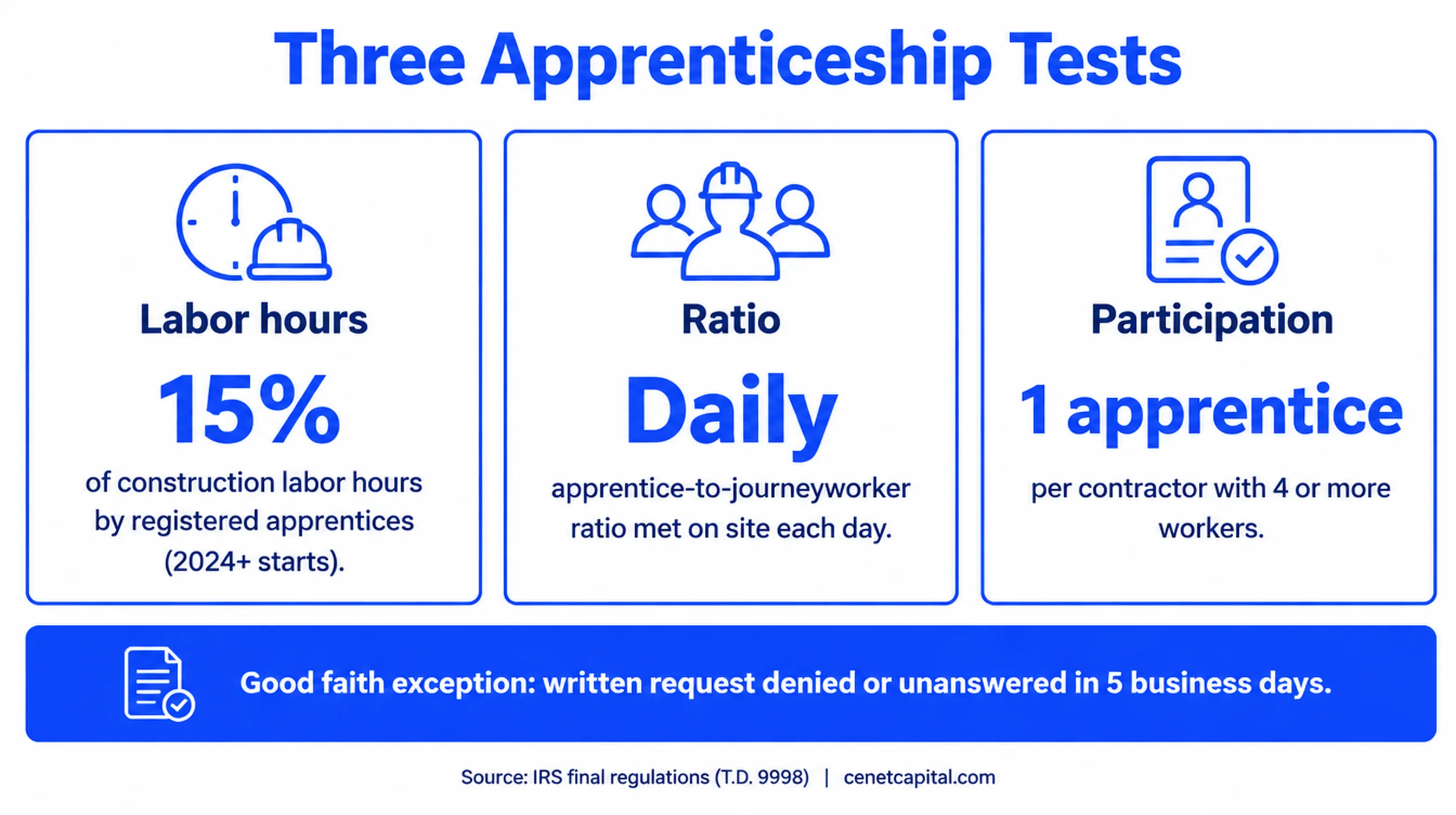 Three apprenticeship tests: 15% of labor hours, daily apprentice ratios, and one apprentice per contractor with 4 or more workers