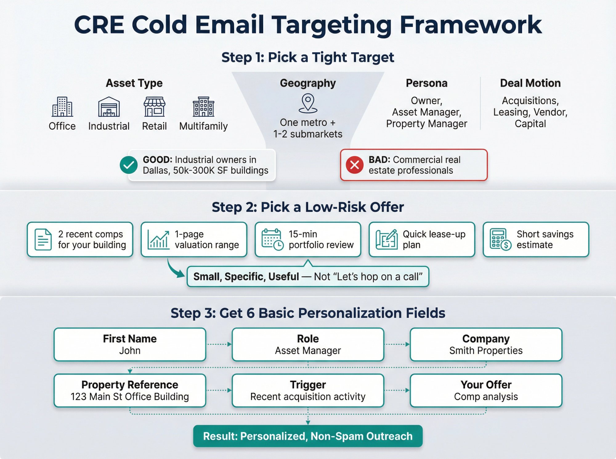 Three-step CRE cold email targeting framework showing how to narrow from broad market to specific personalized outreach