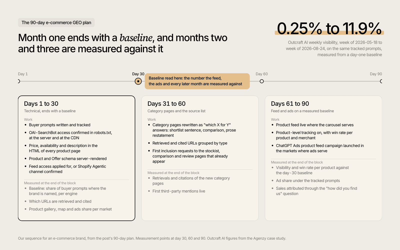 90-day e-commerce GEO plan: technical month with a baseline, category pages month, feed and ads month