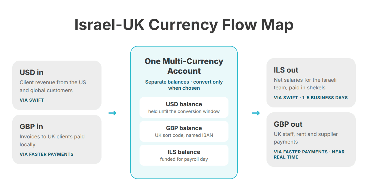 Israel-UK Currency Flow Map