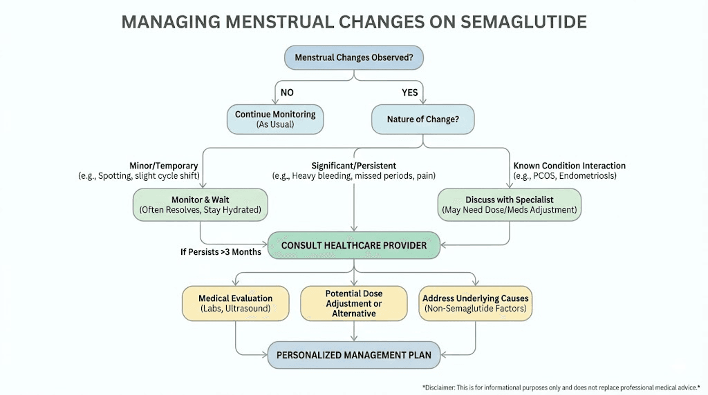 Decision guide for managing period changes while taking semaglutide