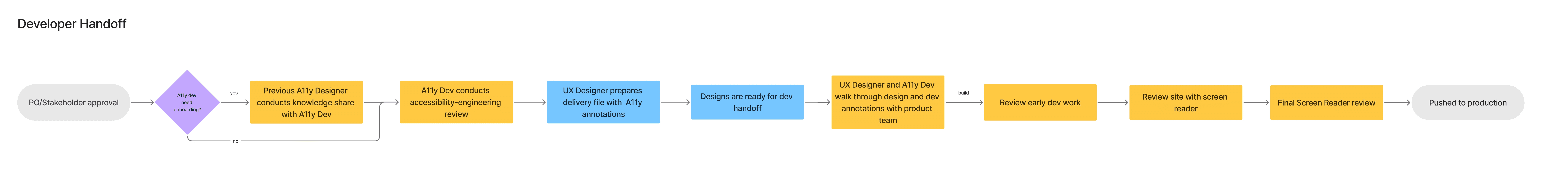 process flowchart representing the developer handoff stage