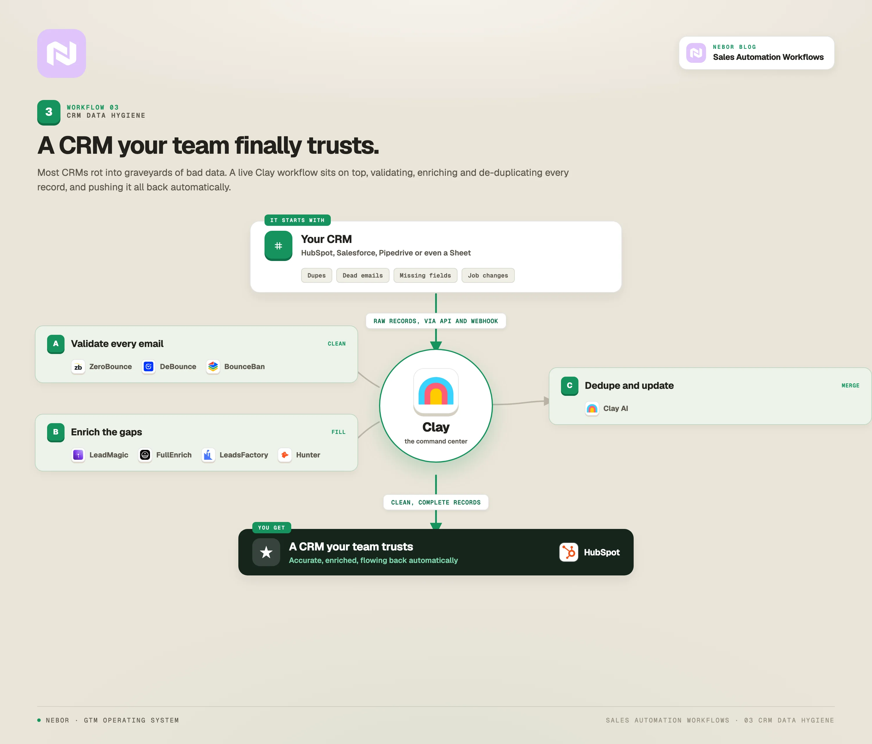 CRM data hygiene workflow: Clay validates emails with ZeroBounce and DeBounce, enriches missing fields with LeadMagic and FullEnrich, dedupes records, and pushes clean data back to HubSpot.