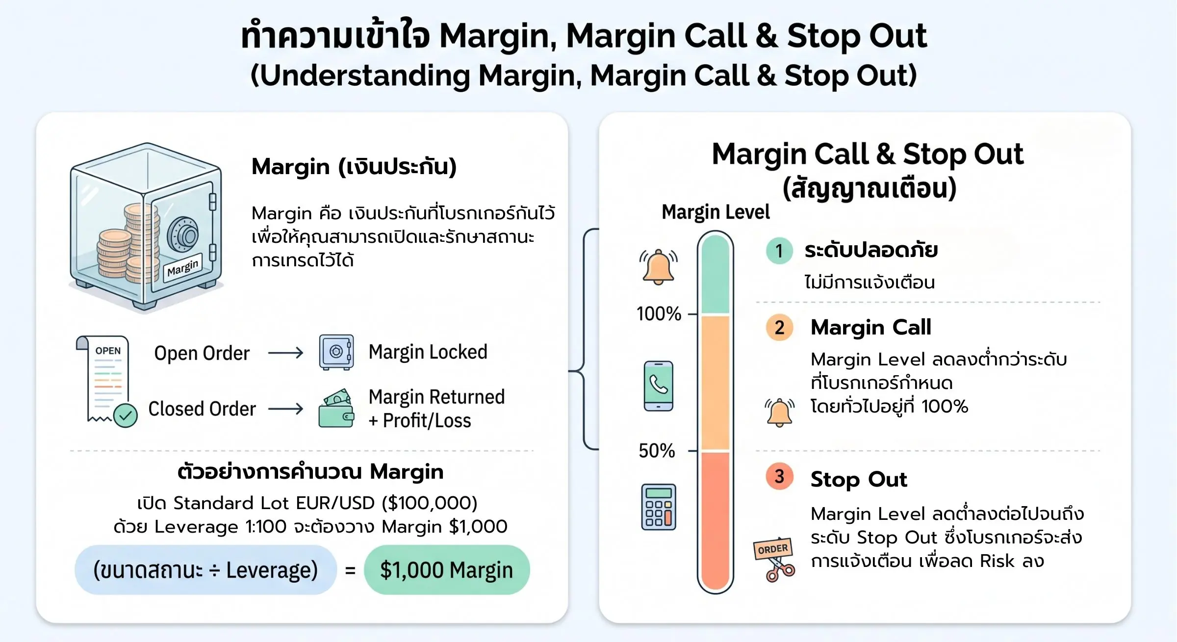 Margin Call และ Stop Out คืออะไร