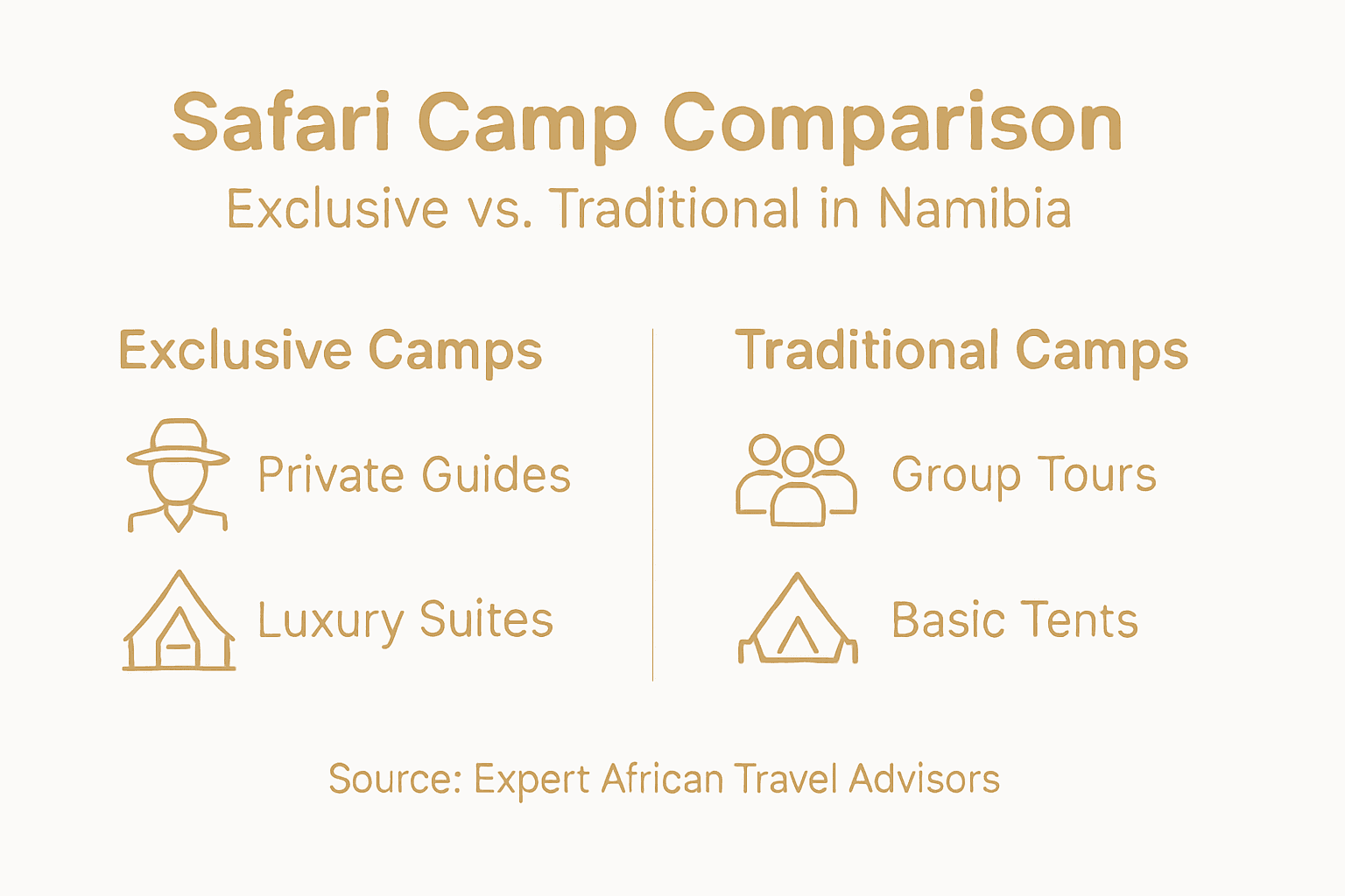 Infographic comparing exclusive and traditional safari camps