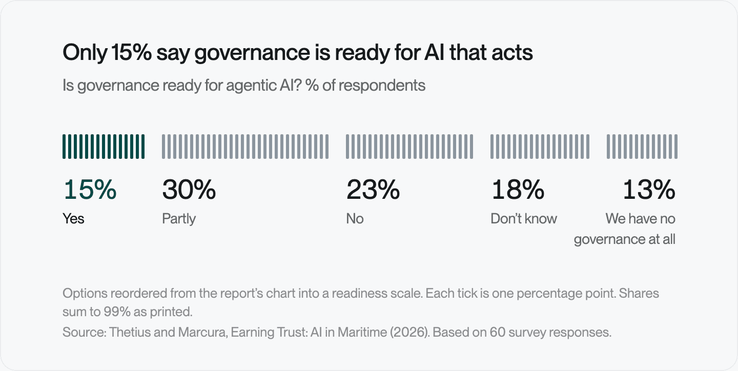 Tick strip, one tick per percentage point, in readiness order: asked whether governance is ready for agentic AI, 15% of respondents say yes, 30% partly, 23% no, 18% don't know and 13% say they have no governance at all. Shares sum to 99% as printed.