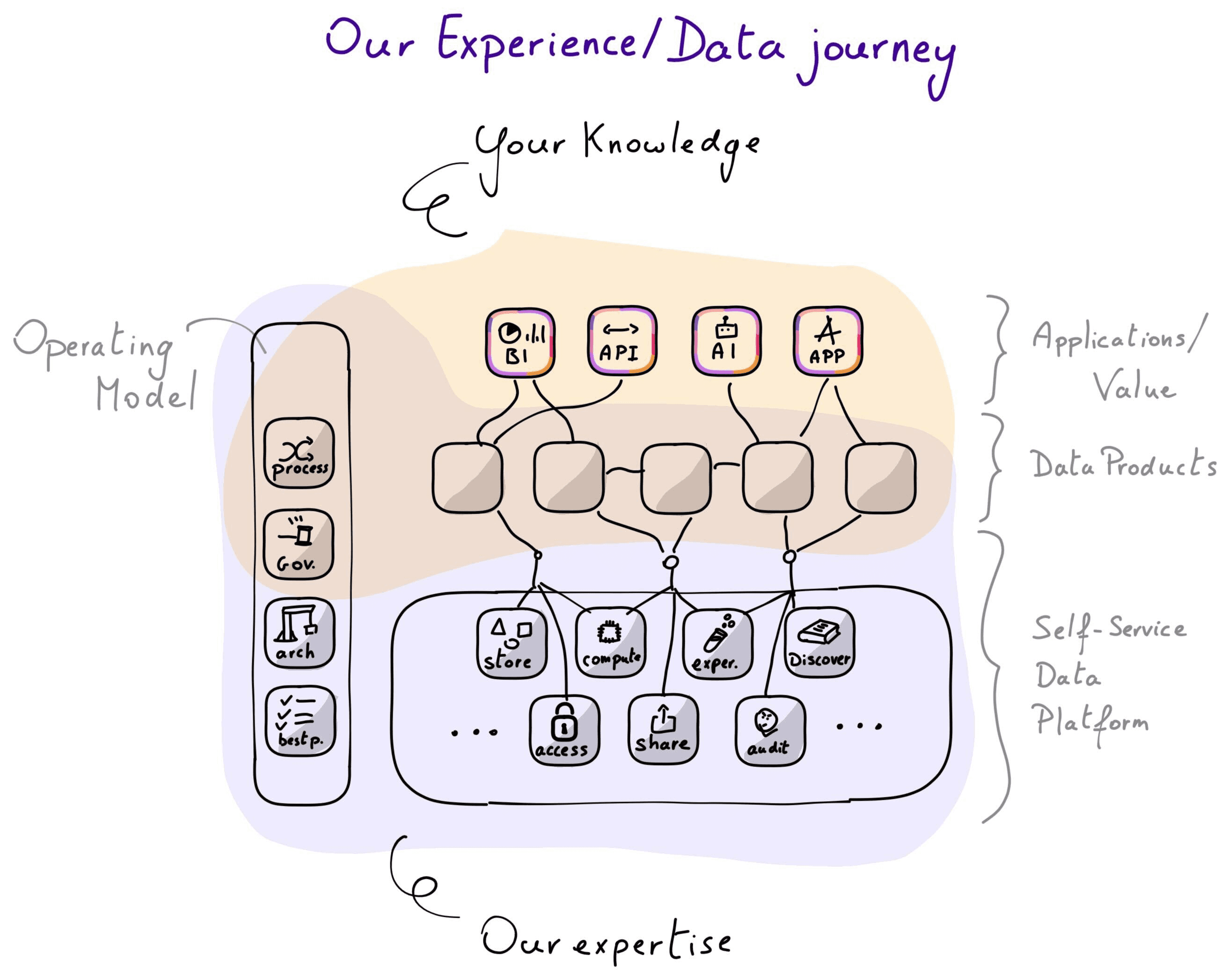 Data journey