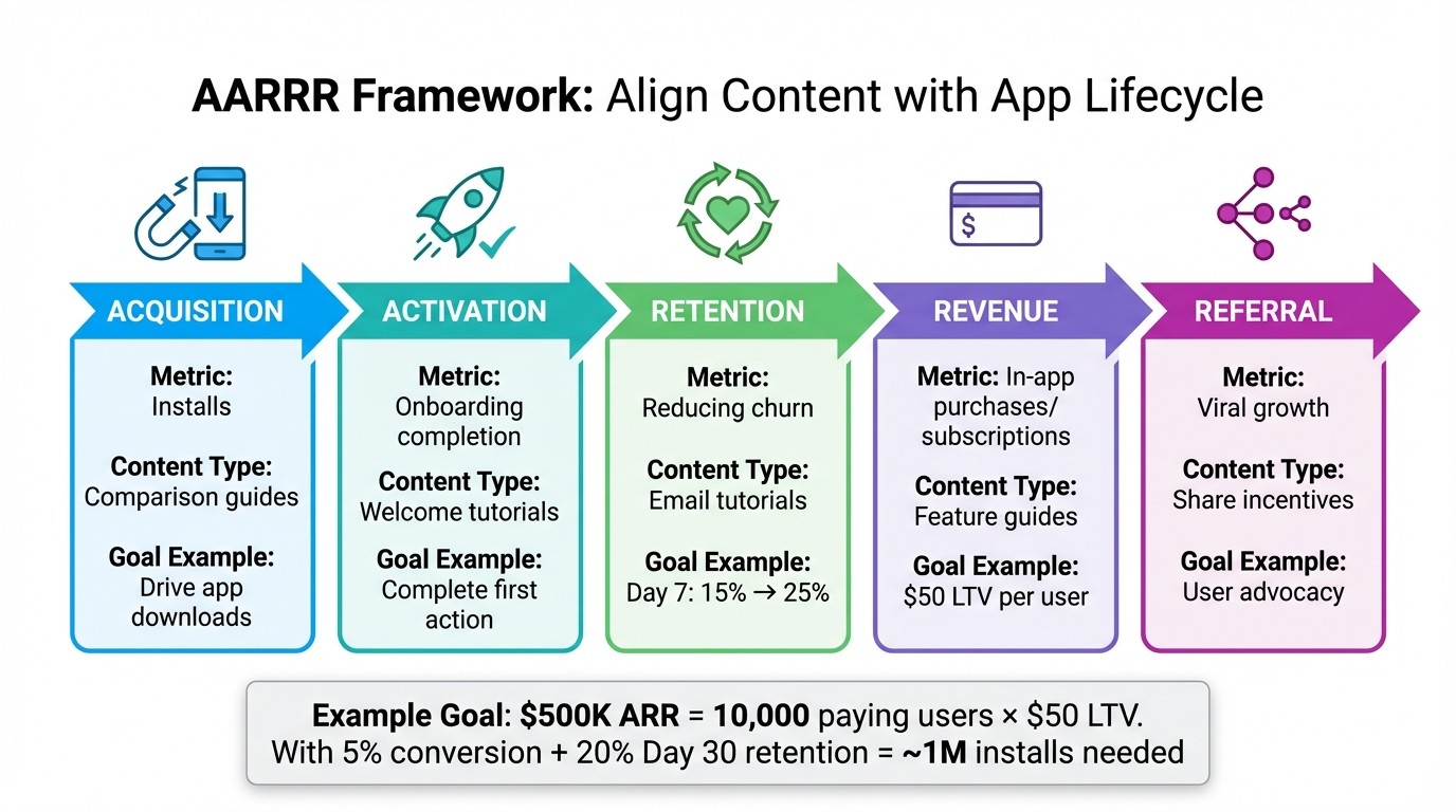 AARRR Framework for App Content Marketing Goals