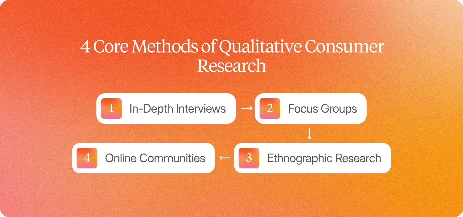 A diagram titled "4 Core Methods of Qualitative Consumer Research" on an orange gradient background, showing four steps connected by arrows: 1. In-Depth Interviews, 2. Focus Groups, 3. Ethnographic Research, 4. Online Communities.