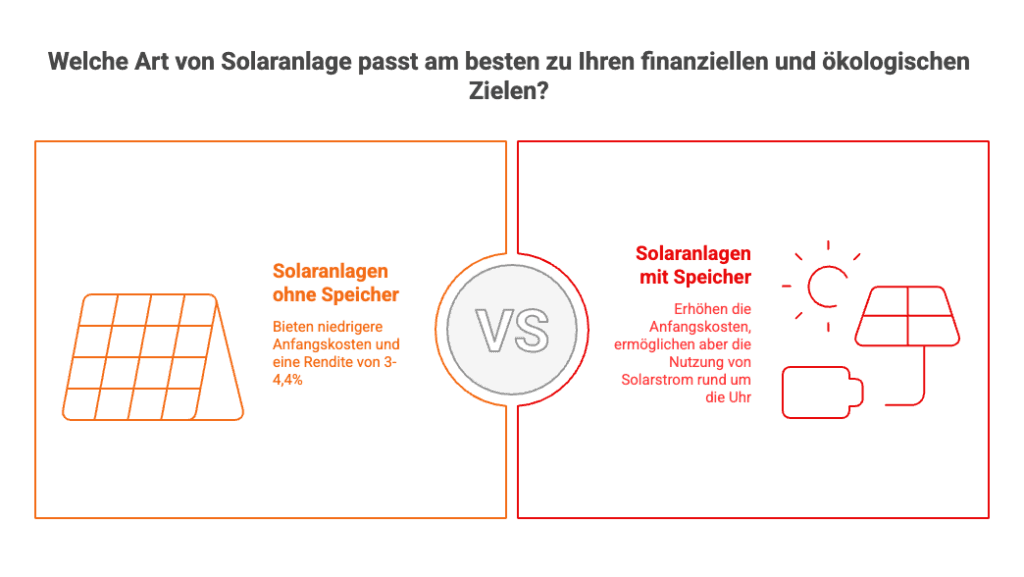 Vergleich von Solaranlagen: Ohne Speicher mit niedrigen Kosten vs. Mit Speicher für 24h Nutzung.