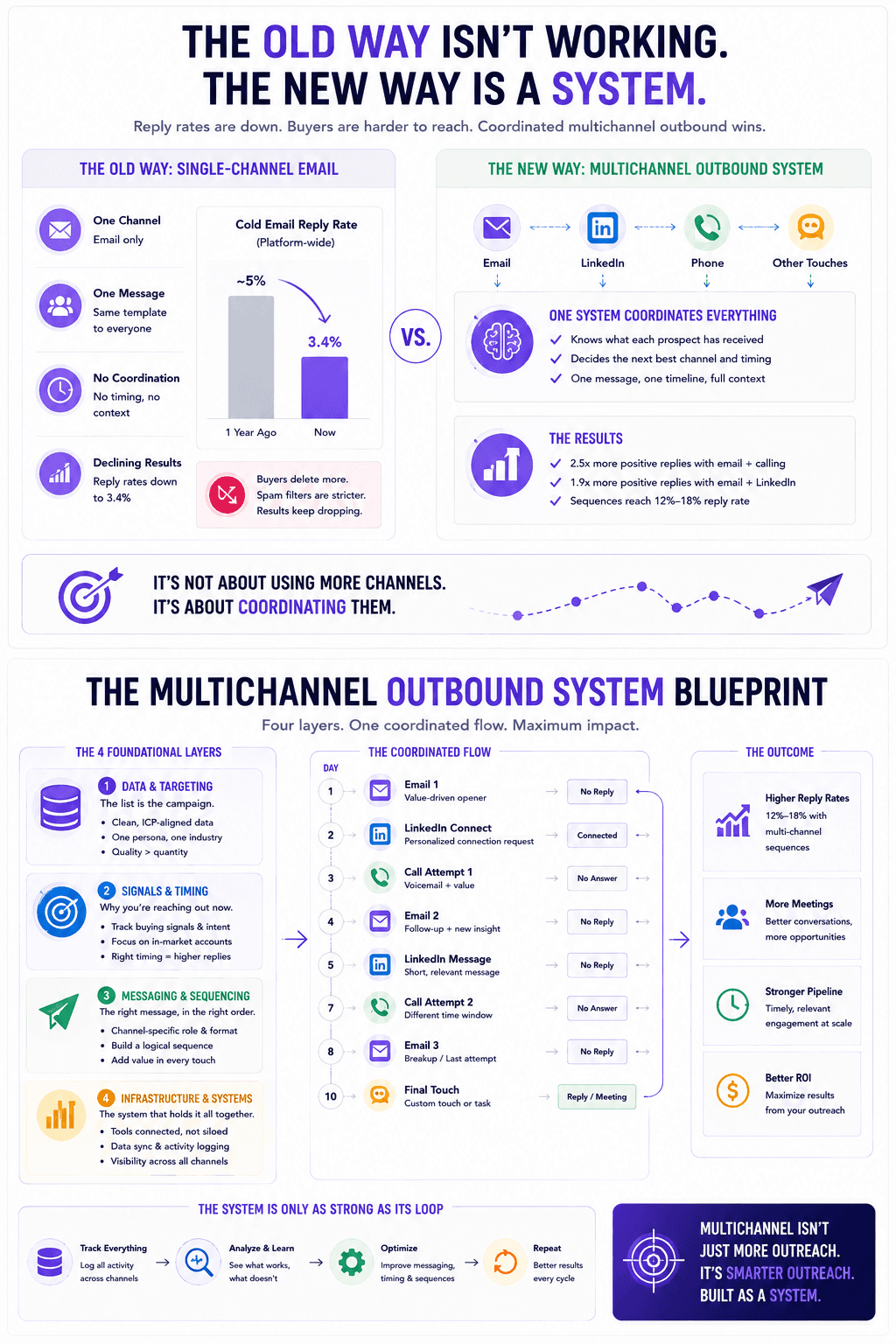 Multichannel outbound system blueprint comparing email outreach with coordinated email, LinkedIn, and phone sequences.
