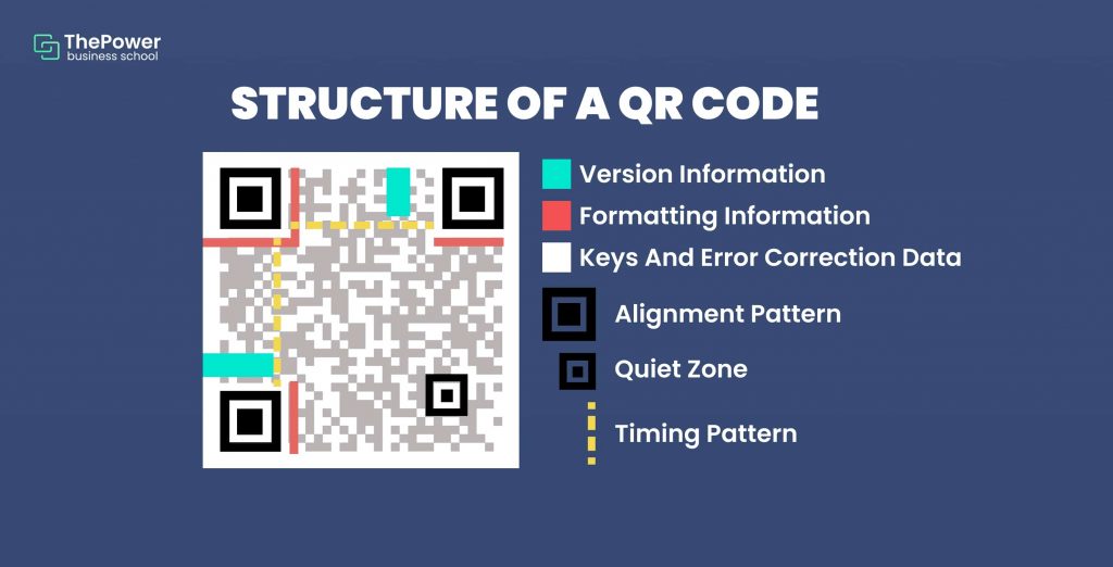 Structure of a QR code Structure of a QR code