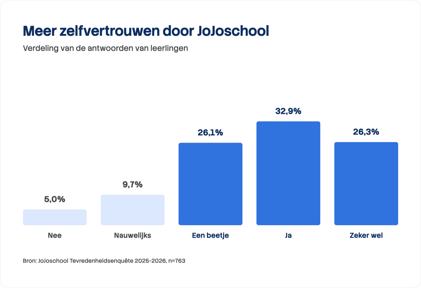 Staafdiagram van de antwoorden op de vraag of leerlingen meer zelfvertrouwen krijgen door JoJoschool (n=763): nee 5,0%, nauwelijks 9,7%, een beetje 26,1%, ja 32,9% en zeker wel 26,3%.