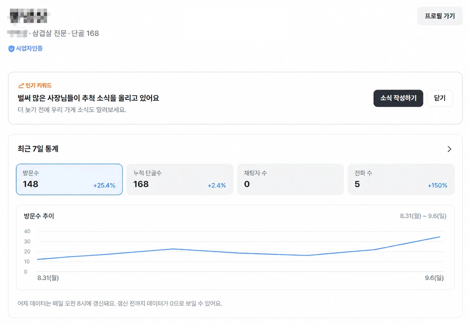 삼겹살 전문점 당근 비즈니스 최근 7일 통계. 방문수 148(+25.4%), 누적 단골수 168, 전화 수 5