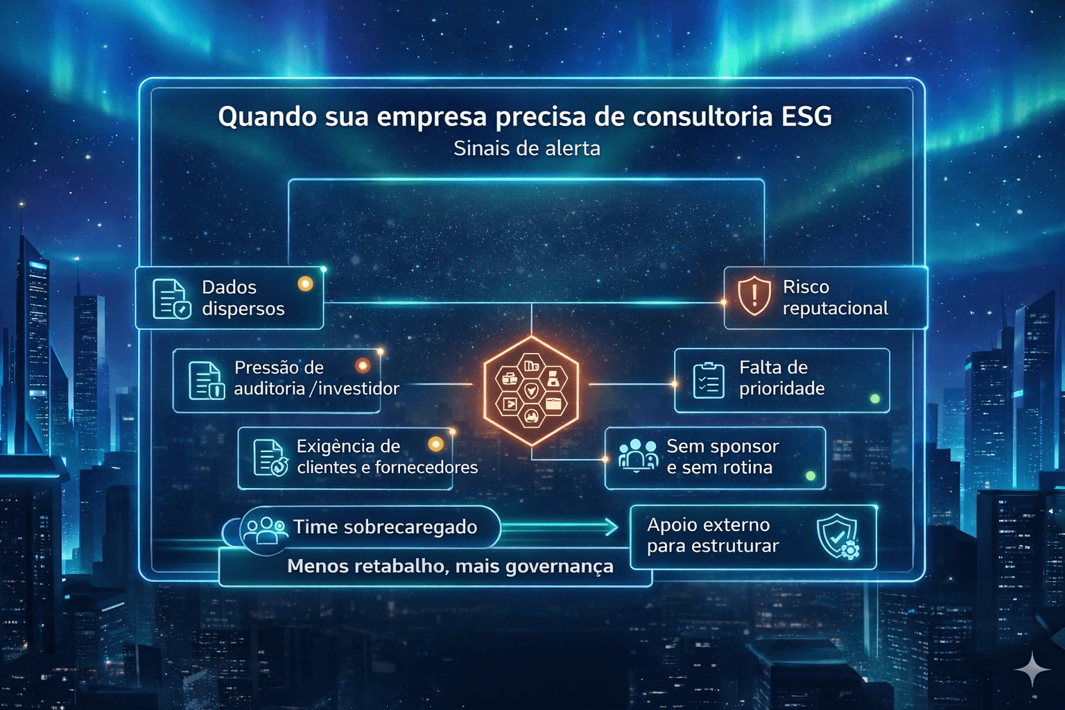 Infográfico de dashboard listando os principais sinais para contratar uma consultoria ESG.