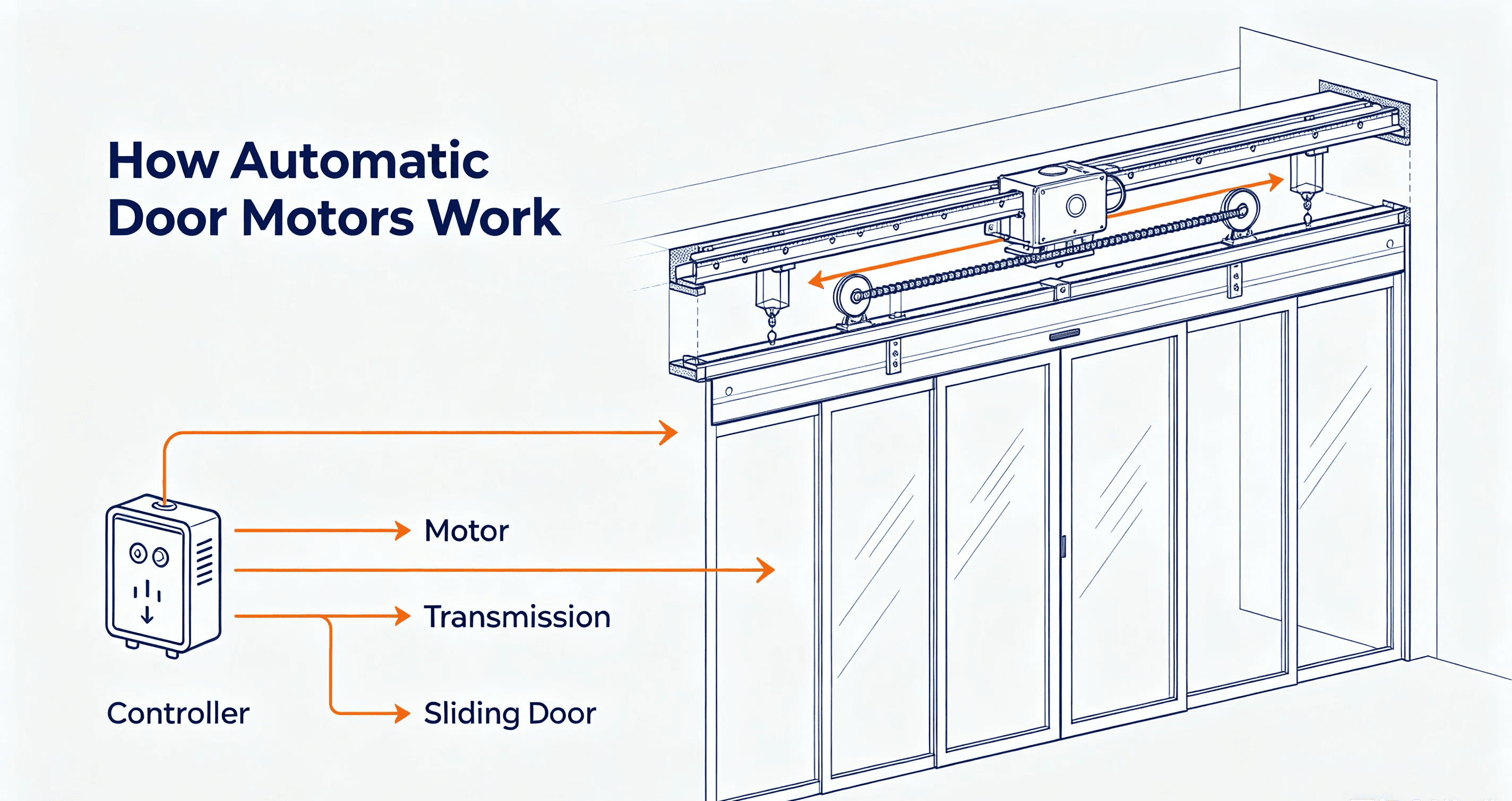 Diagram explaining how an automatic door motor converts electrical signals into door movement