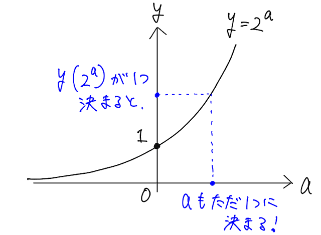 指数方程式のイメージ