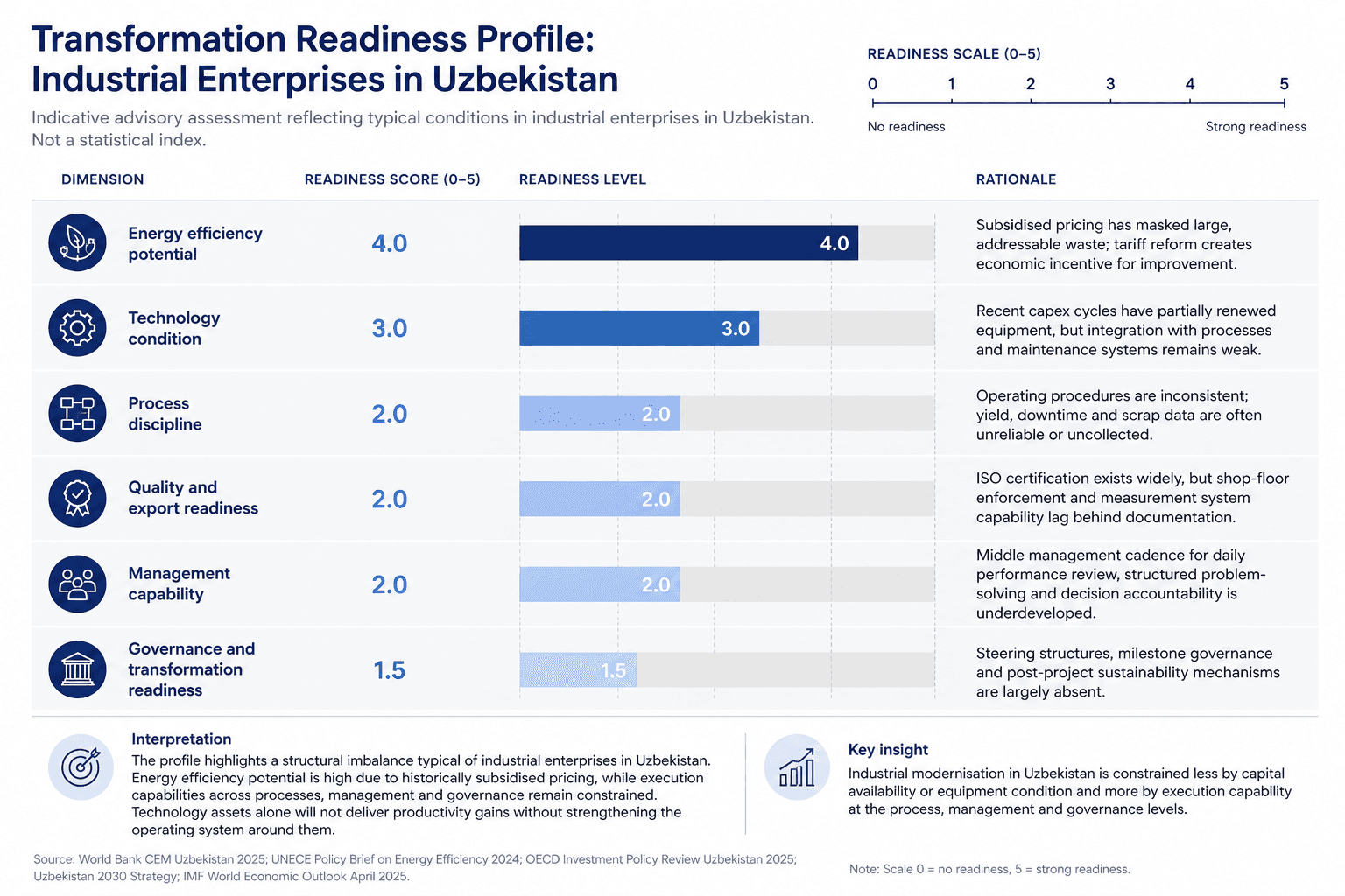 Transformation readiness profile for enterprise modernisation in Uzbekistan