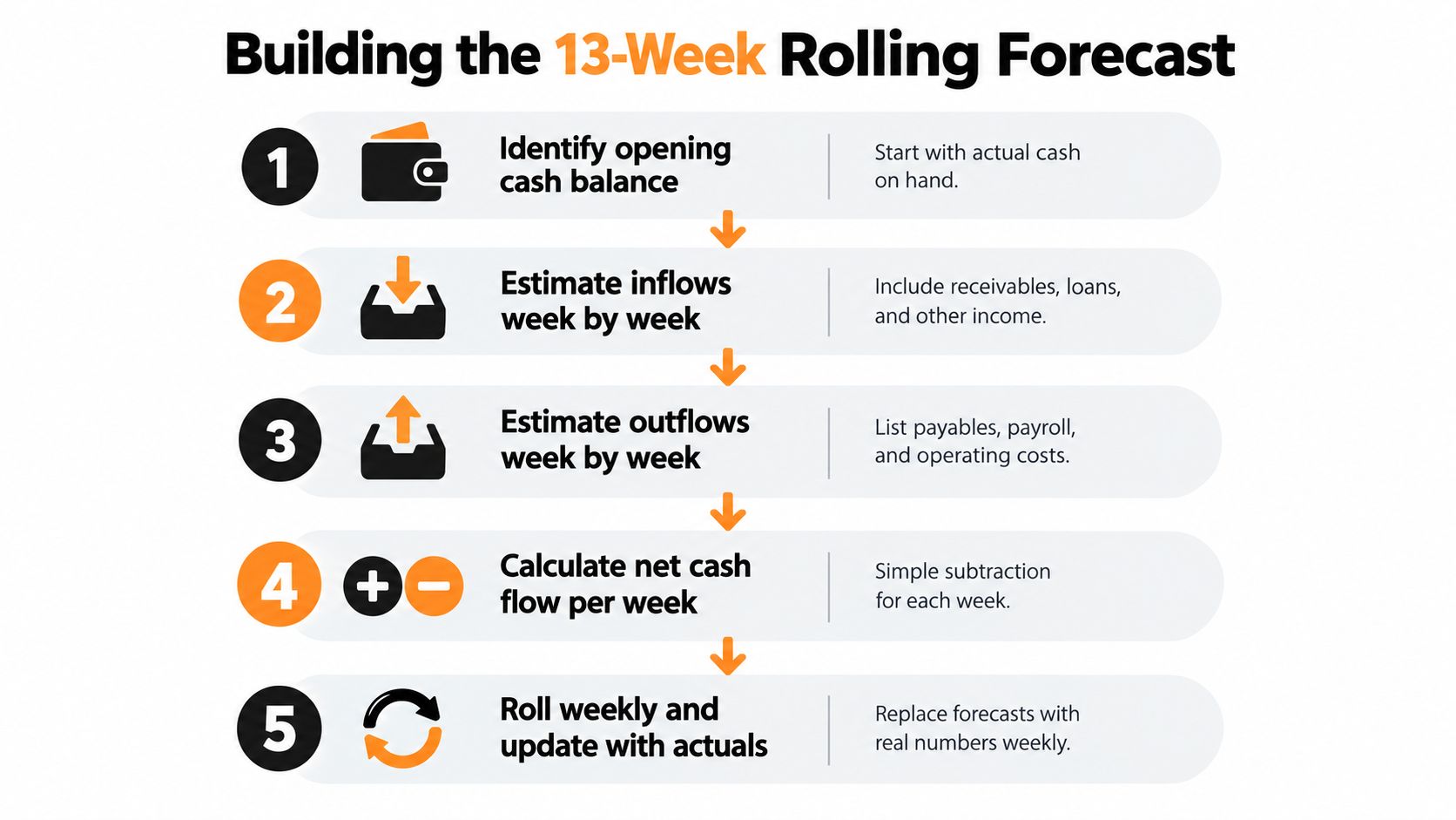 A five-step infographic illustrating the process for building a 13-week rolling cash flow forecast.