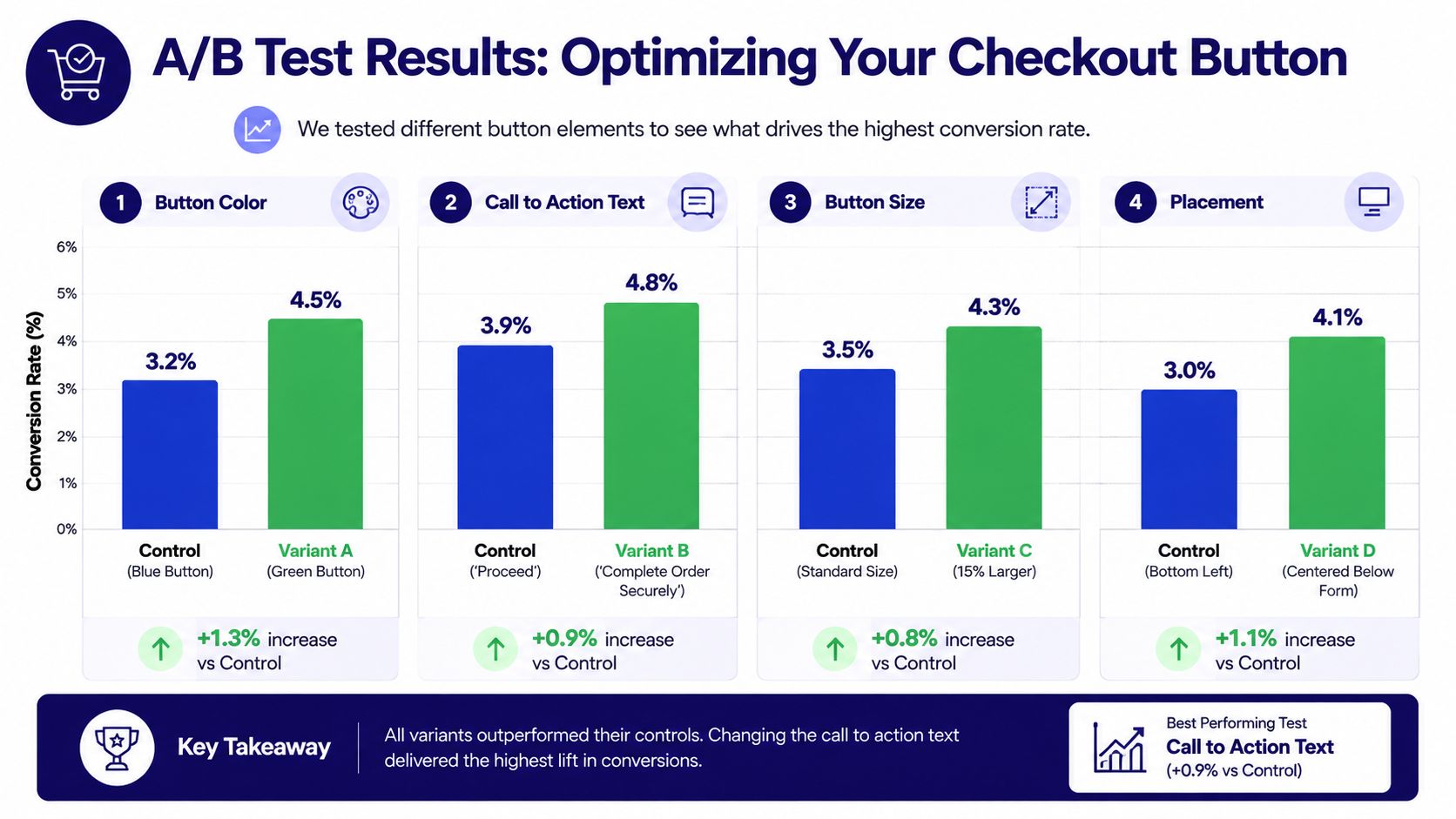 A chart showing A/B test results for optimizing checkout buttons to improve overall website conversion rates.