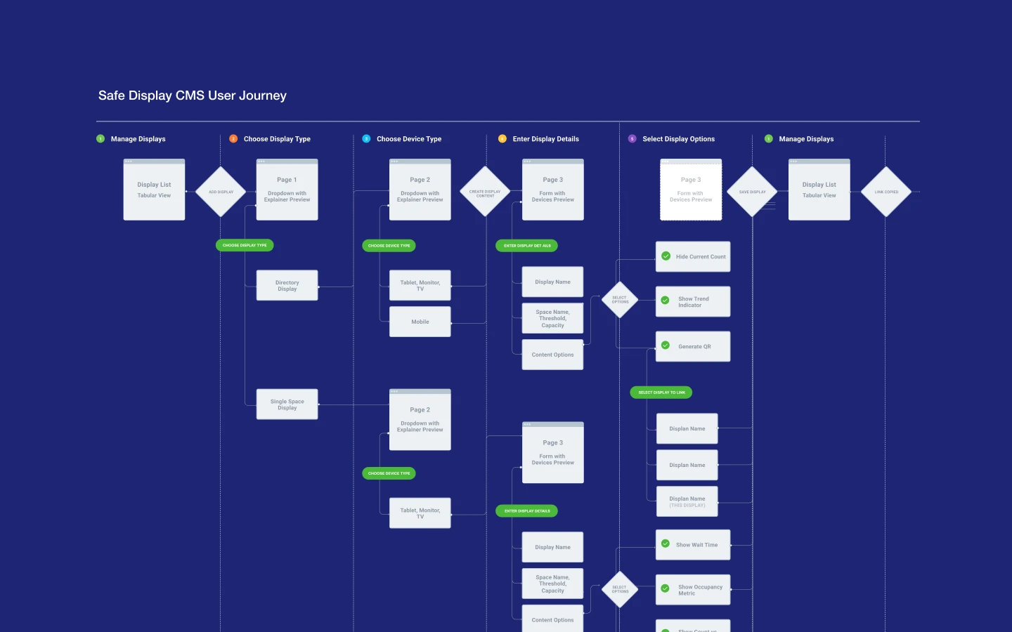 Diagram of user journey in creating a display and launching it 
