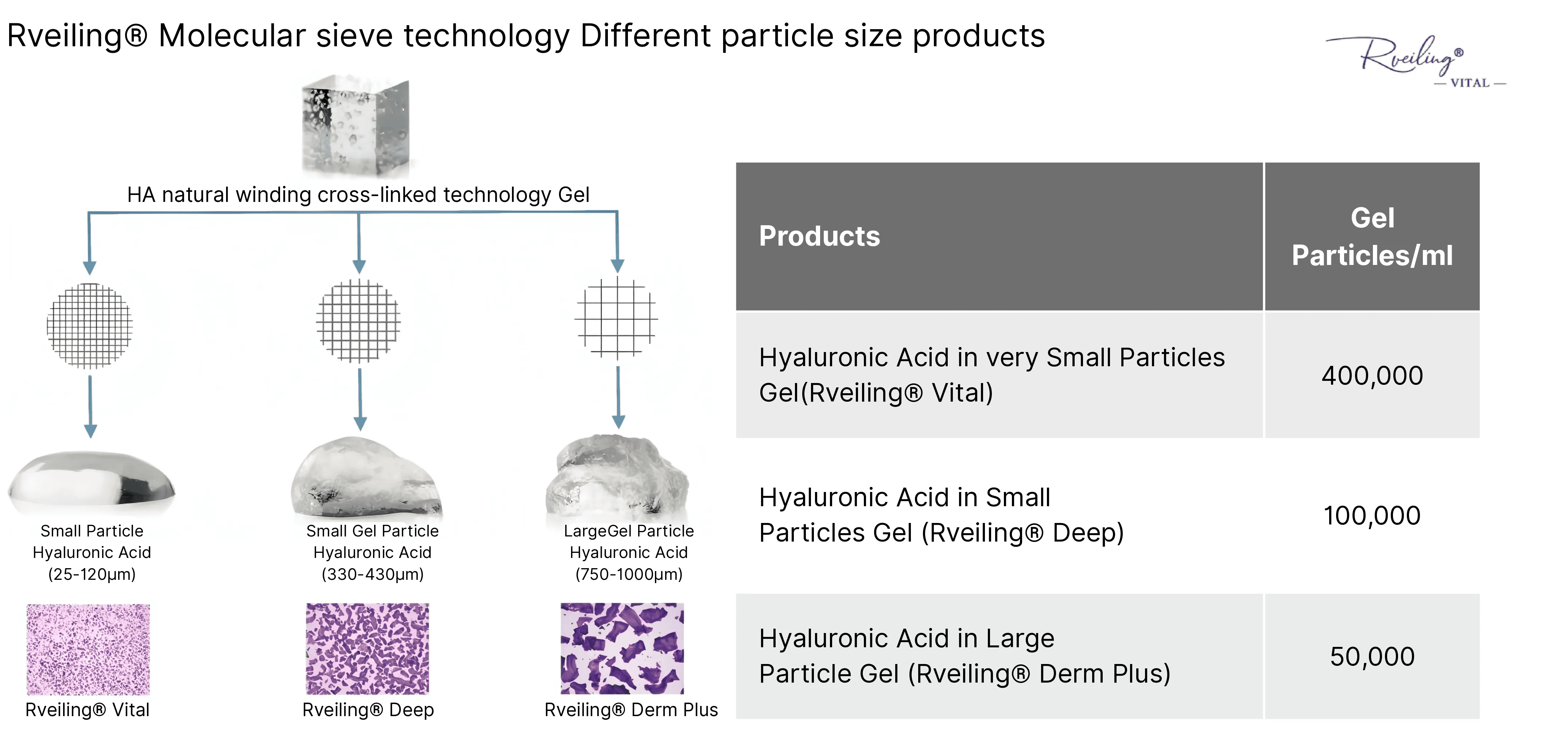 Aowita Biotechnology Cross-linked Hyaluronic Acid Gel Particle Size