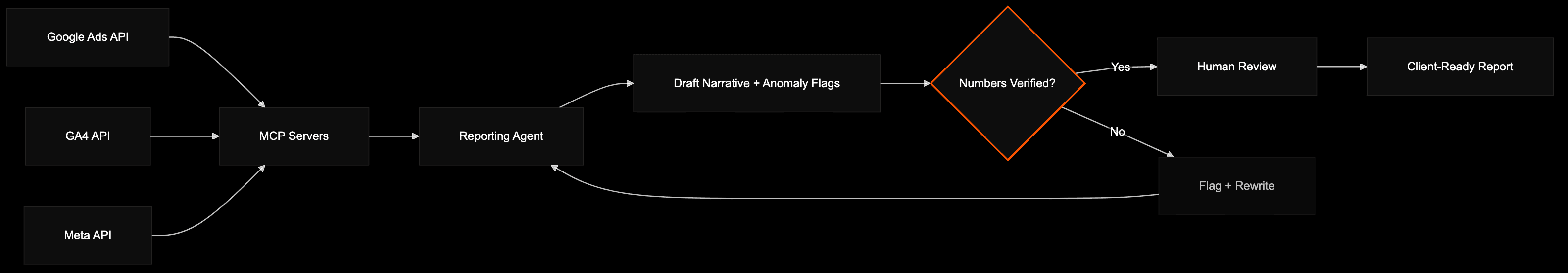 Flow from ad platform APIs through MCP servers to a reporting agent, verification gate, and human review