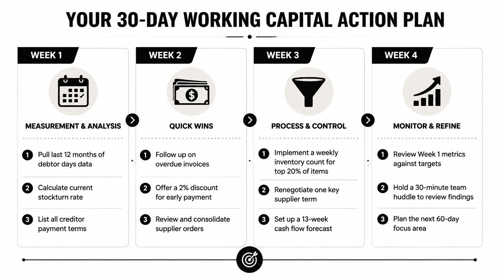 A four-week working capital action plan infographic detailing weekly tasks for financial measurement, quick wins, processes, and monitoring.