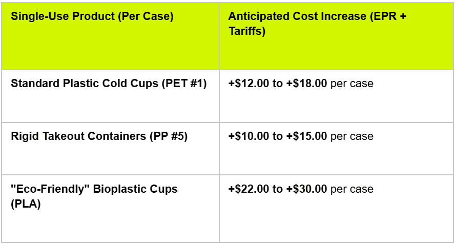 Single-Use Product compared to Anticipated Cost Increase with EPR + Tariffs