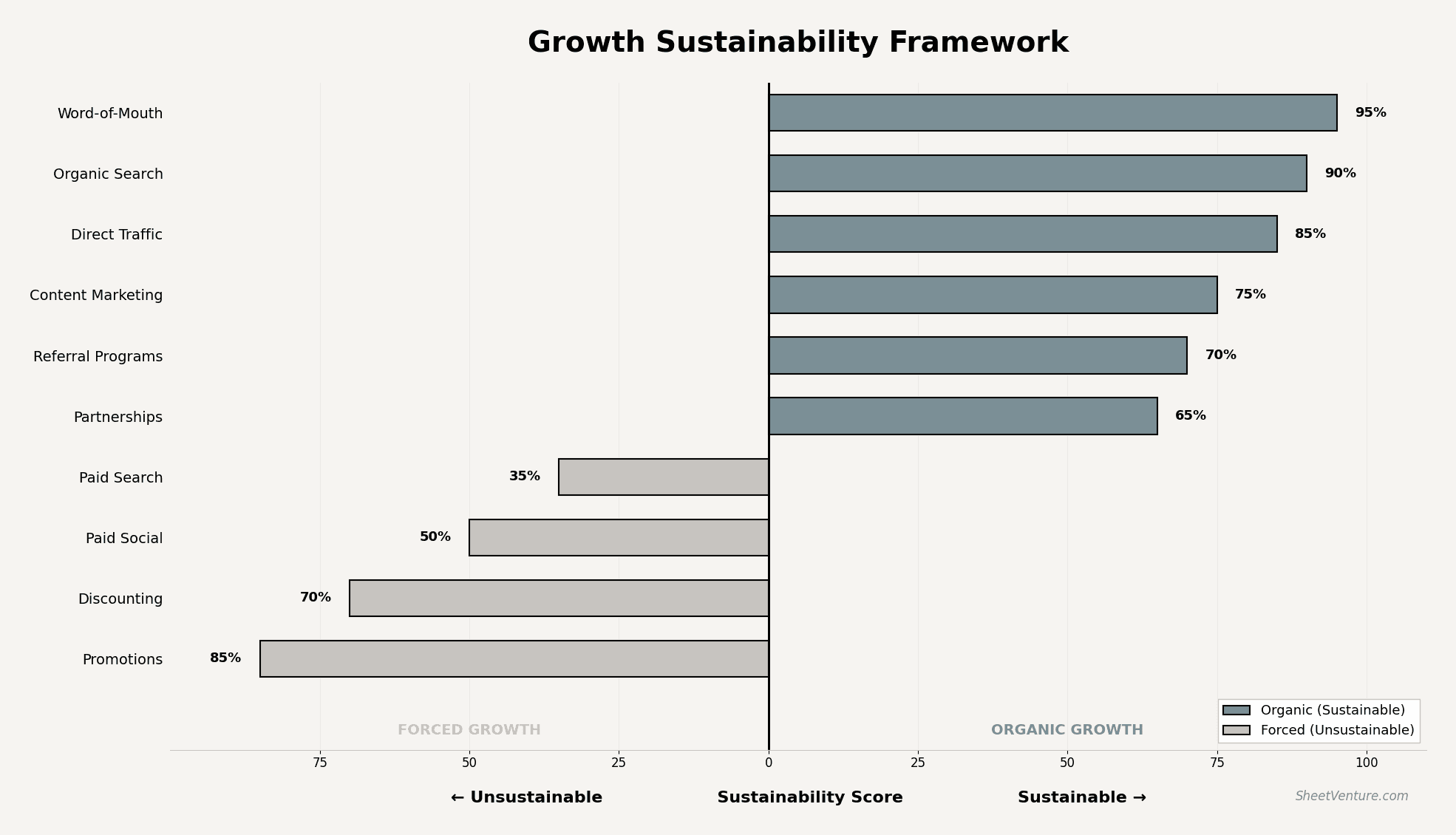 Growth Sustainability Source Framework