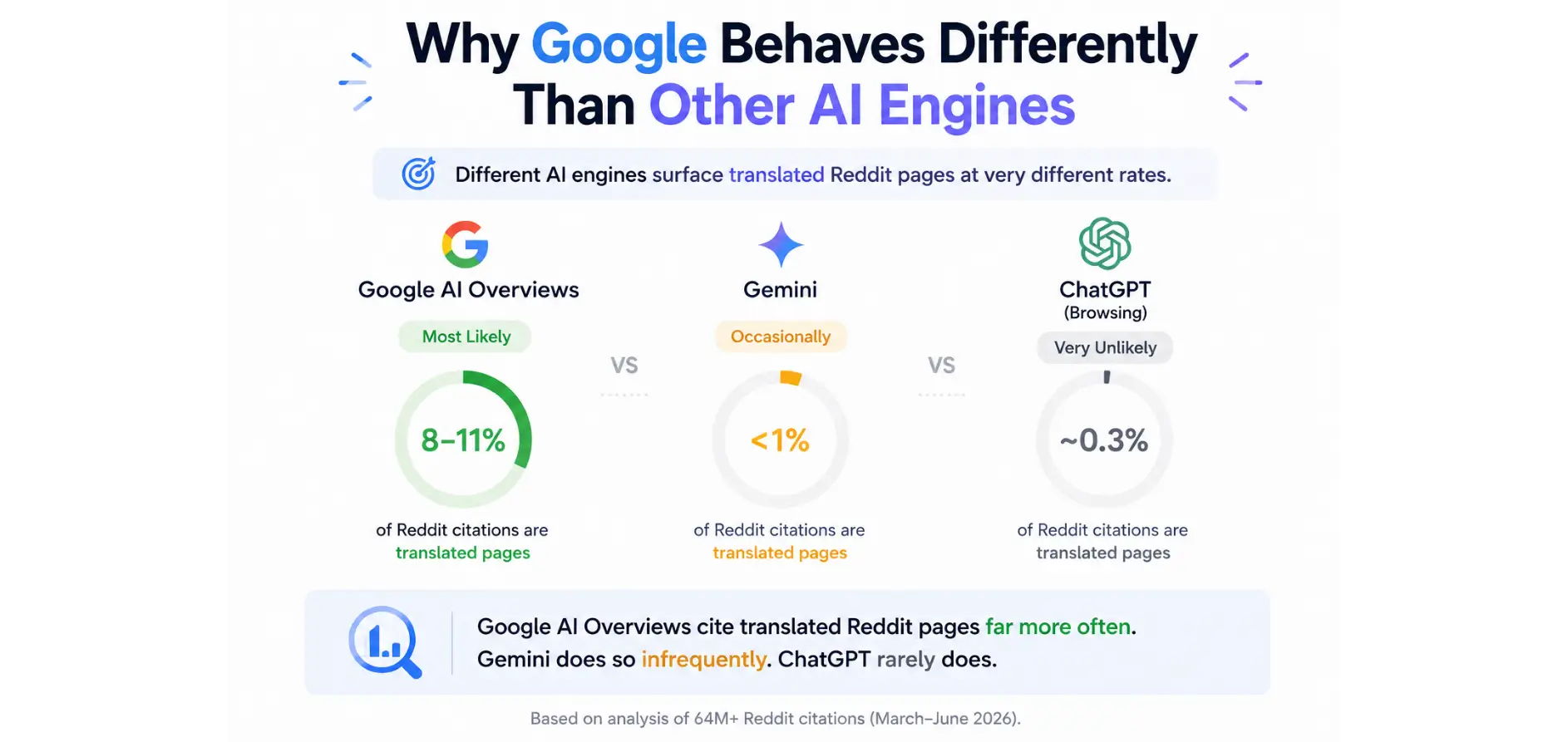 Comparison of Google AI Overviews, Gemini, and ChatGPT Reddit citations.
