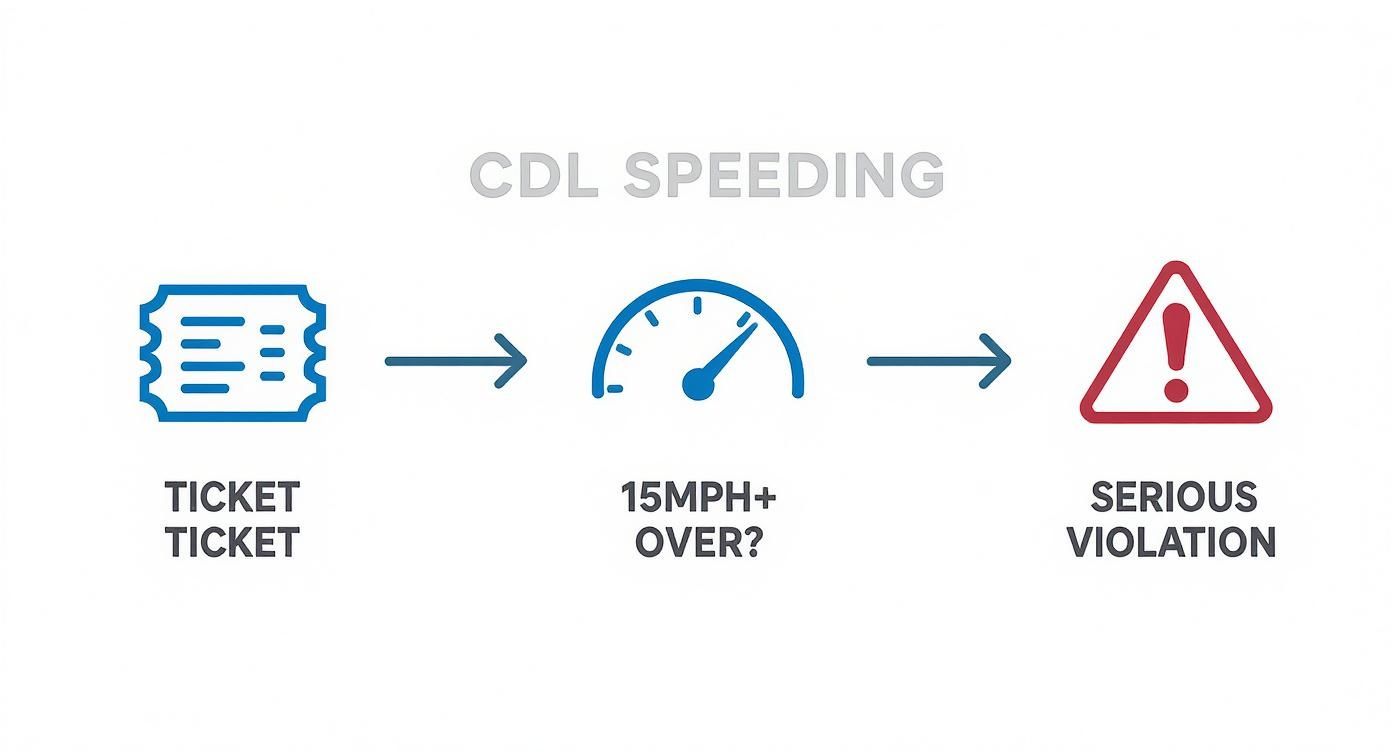 CDL speeding ticket infographic showing progression from citation to serious violation warning with icons