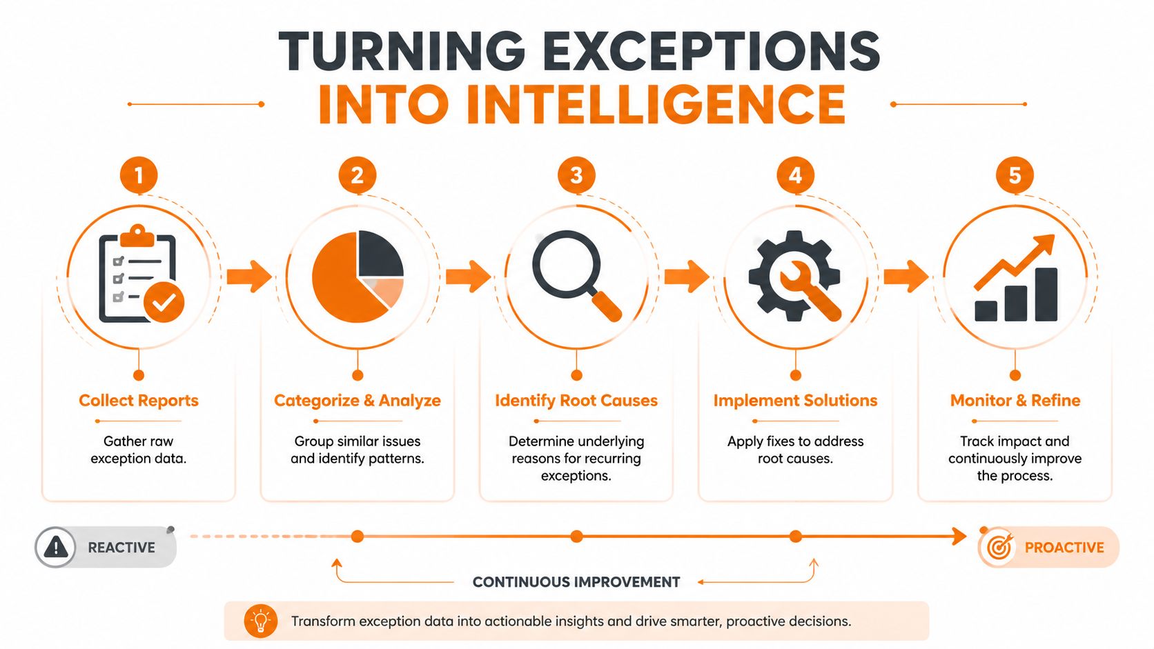 A five-step flowchart illustrating how to turn exception data into actionable business intelligence through continuous improvement.