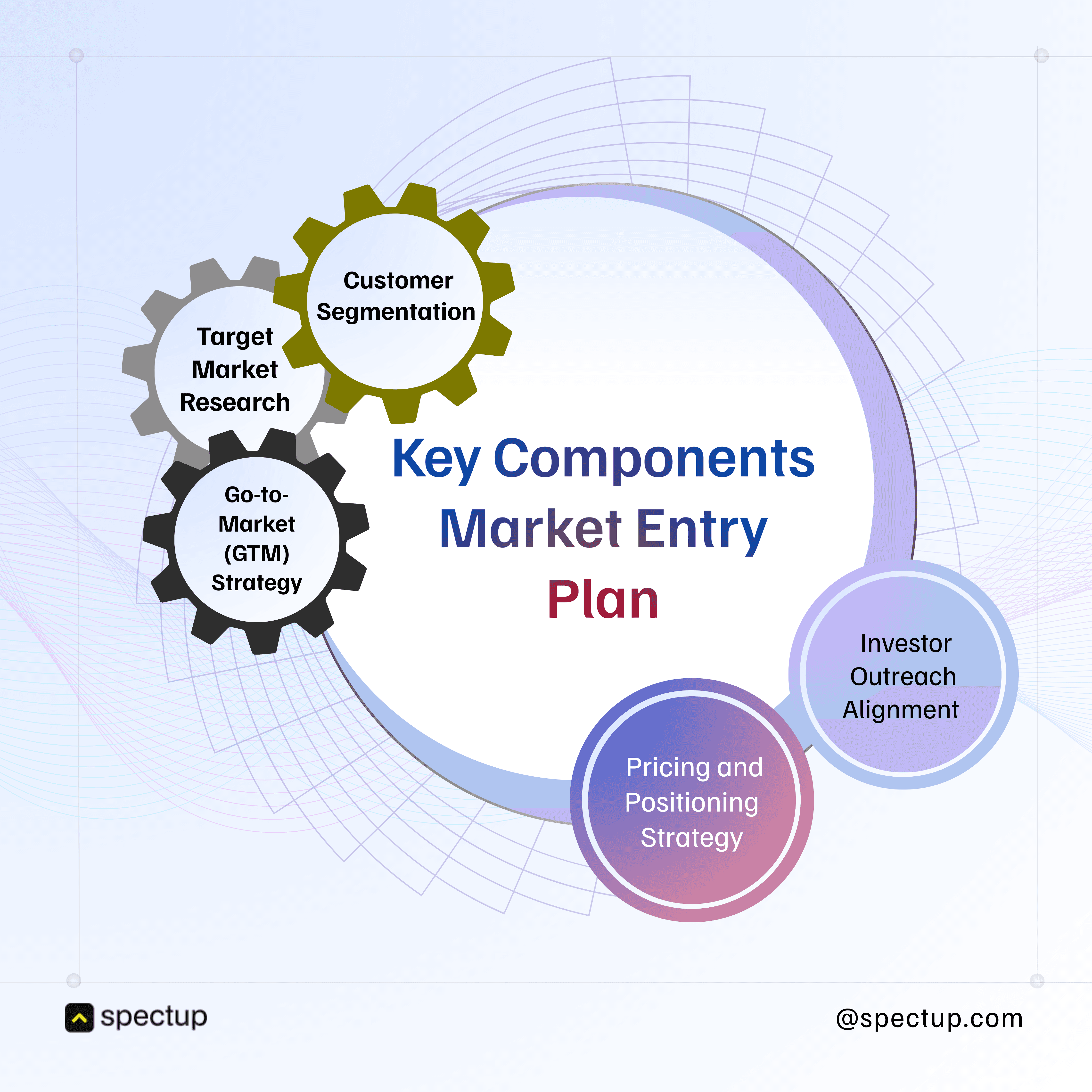 Infographic showcasing the "Key Components of a Market Entry Plan" for startups and growth-stage companies, featuring vibrant gear and bubble icons with powerful keywords: Customer Segmentation, Target Market Research, Go-to-Market (GTM) Strategy, Pricing and Positioning Strategy, and Investor Outreach Alignment. Branded with Spectup, this visual highlights strategic elements essential for successful market penetration, competitive positioning, and investor engagement in new markets.
