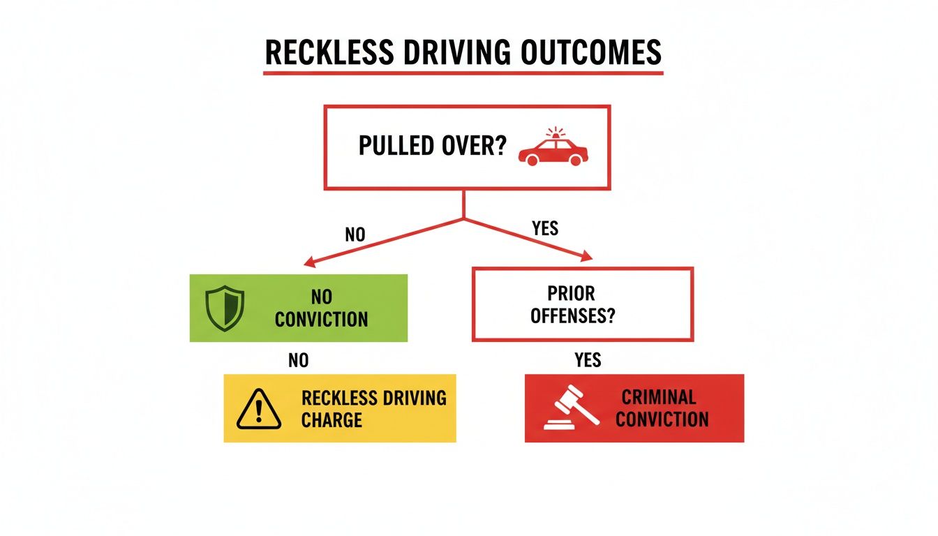Flowchart illustrating reckless driving outcomes, from being pulled over to criminal conviction or just a charge.