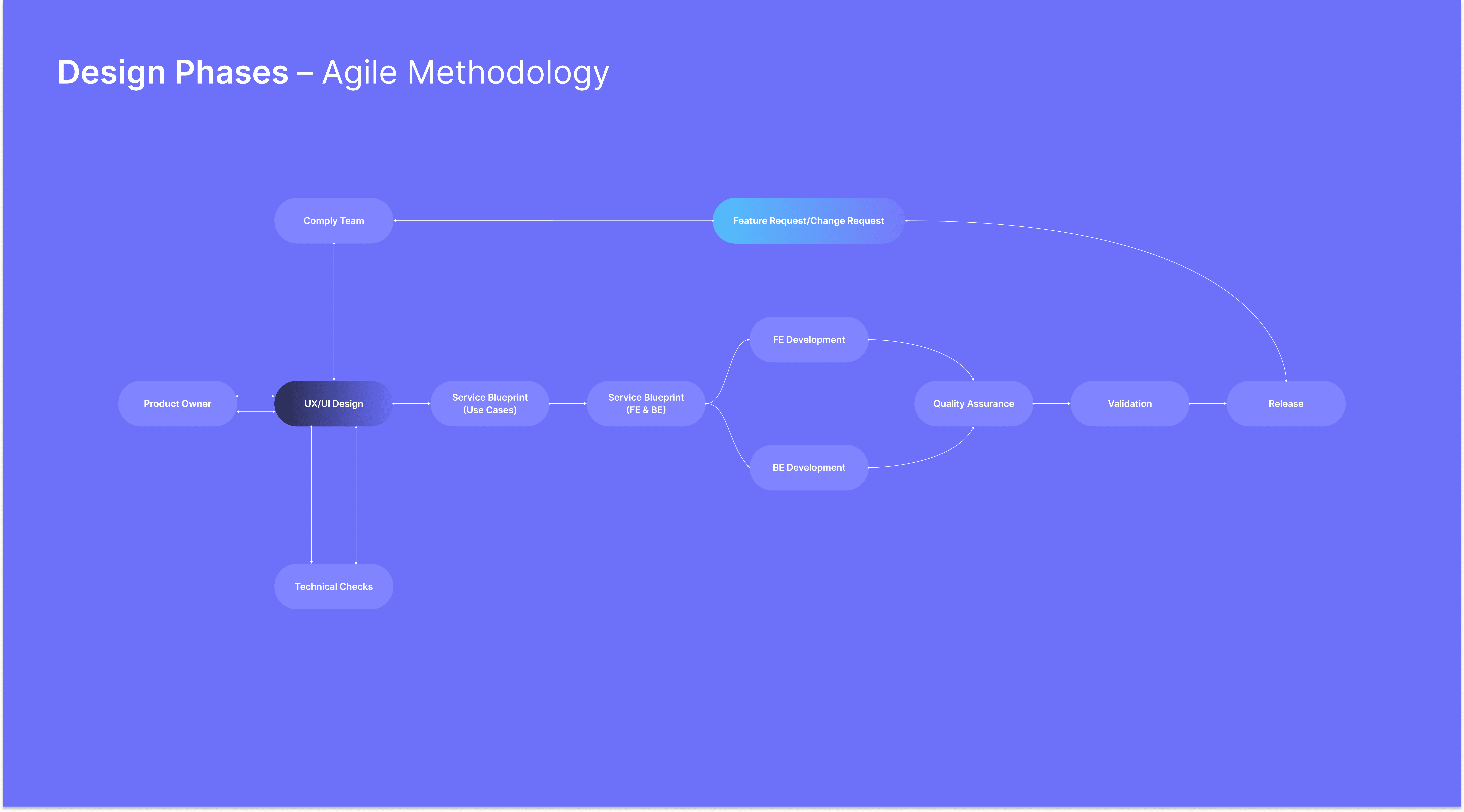 Design Phases – Agile Methodology