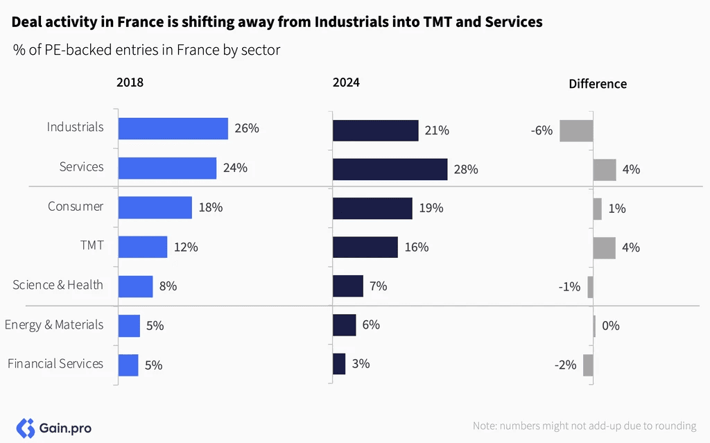 Two pie charts compare US investor dominance. Left chart: 85% US, 8% Europe, 4% Canada by EV managed. Right chart: 79% US, 11% Europe, 6% Canada by count.