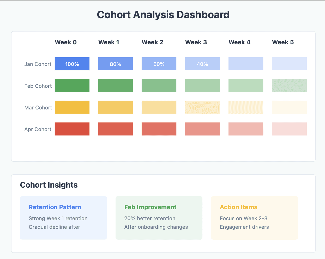 cohort analysis google analytics saas