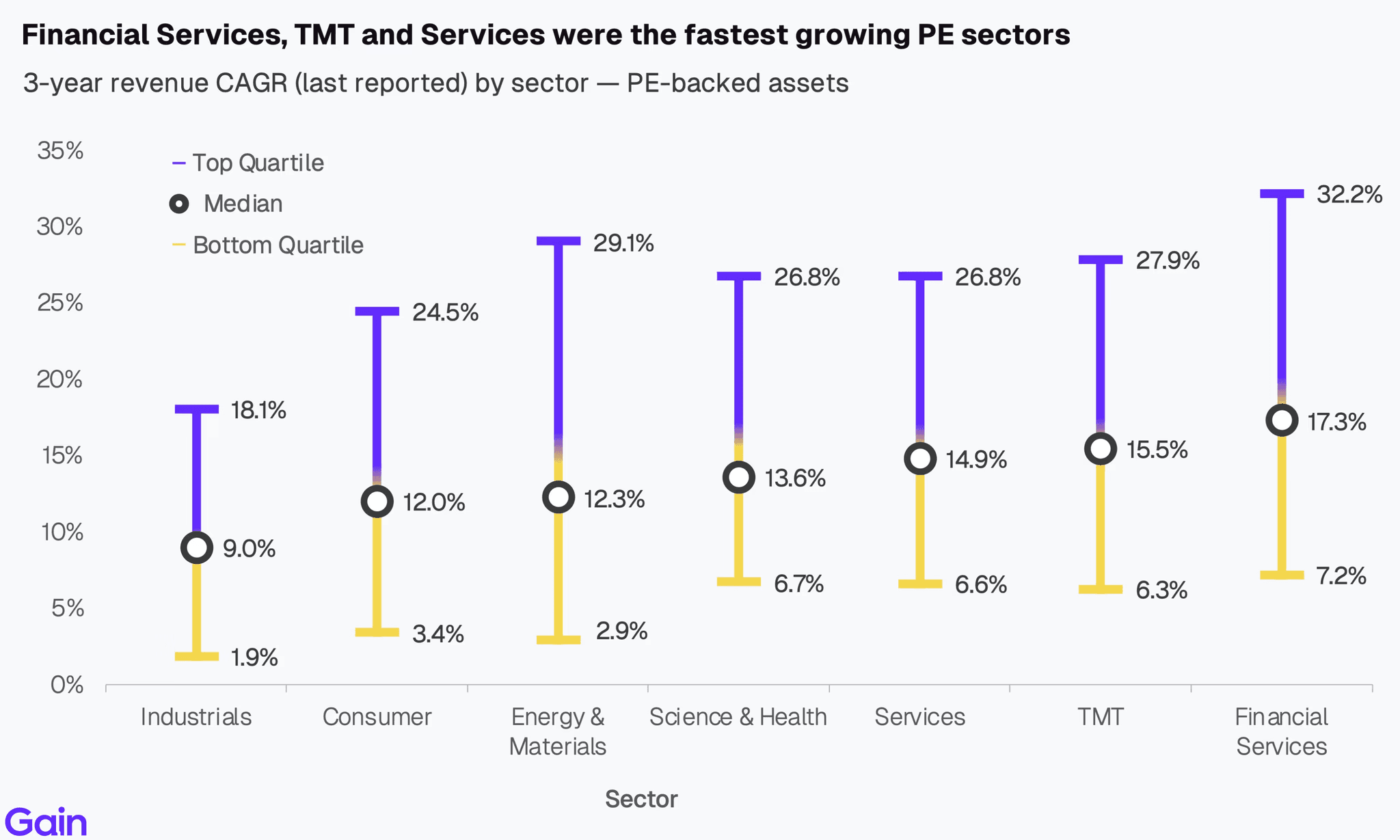 Two pie charts compare US investor dominance. Left chart: 85% US, 8% Europe, 4% Canada by EV managed. Right chart: 79% US, 11% Europe, 6% Canada by count.