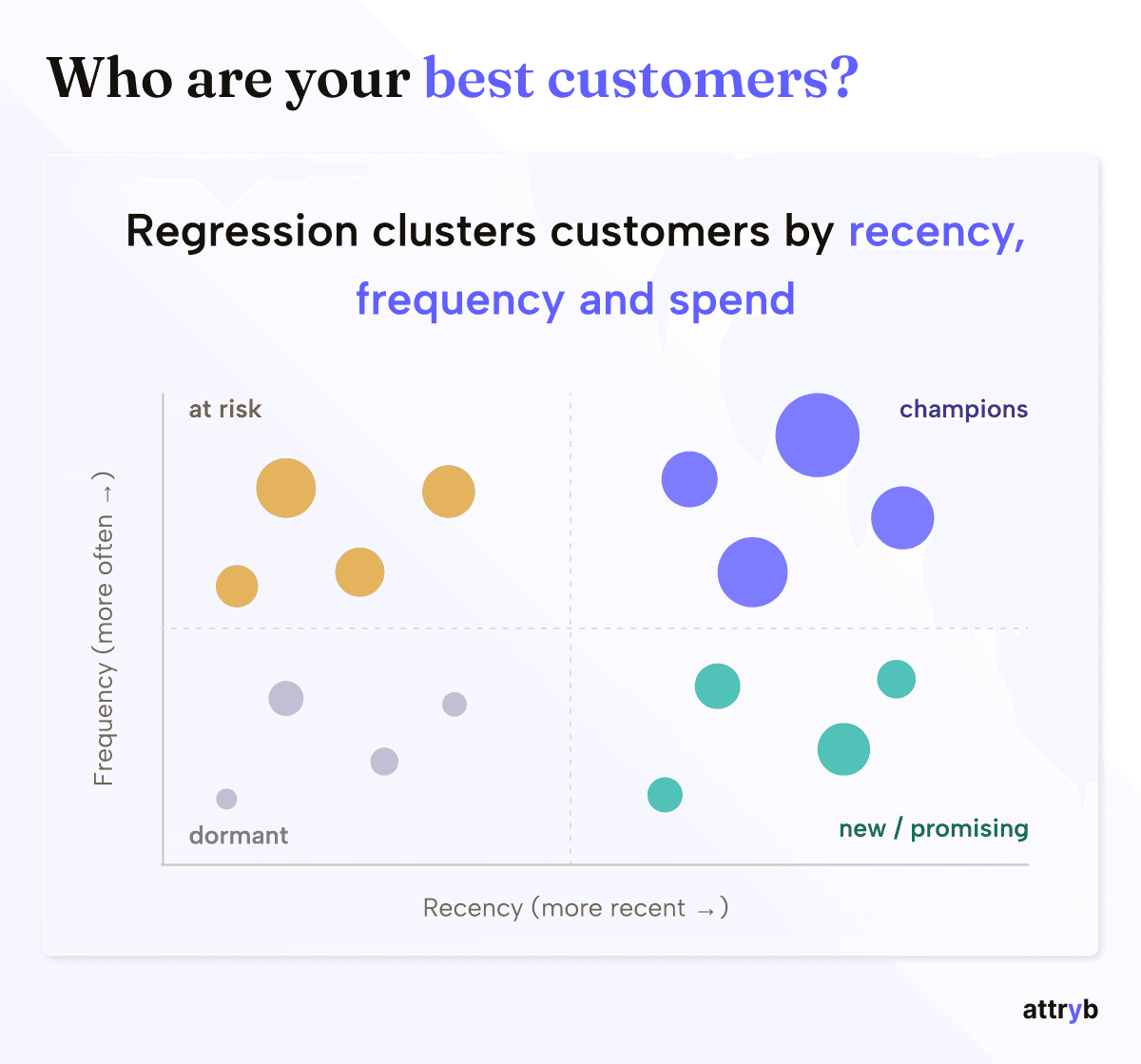 Using regression modelling on recency, frequency and spend to find your best and worst performing customer segments to improve targeting of your marketing campaigns
