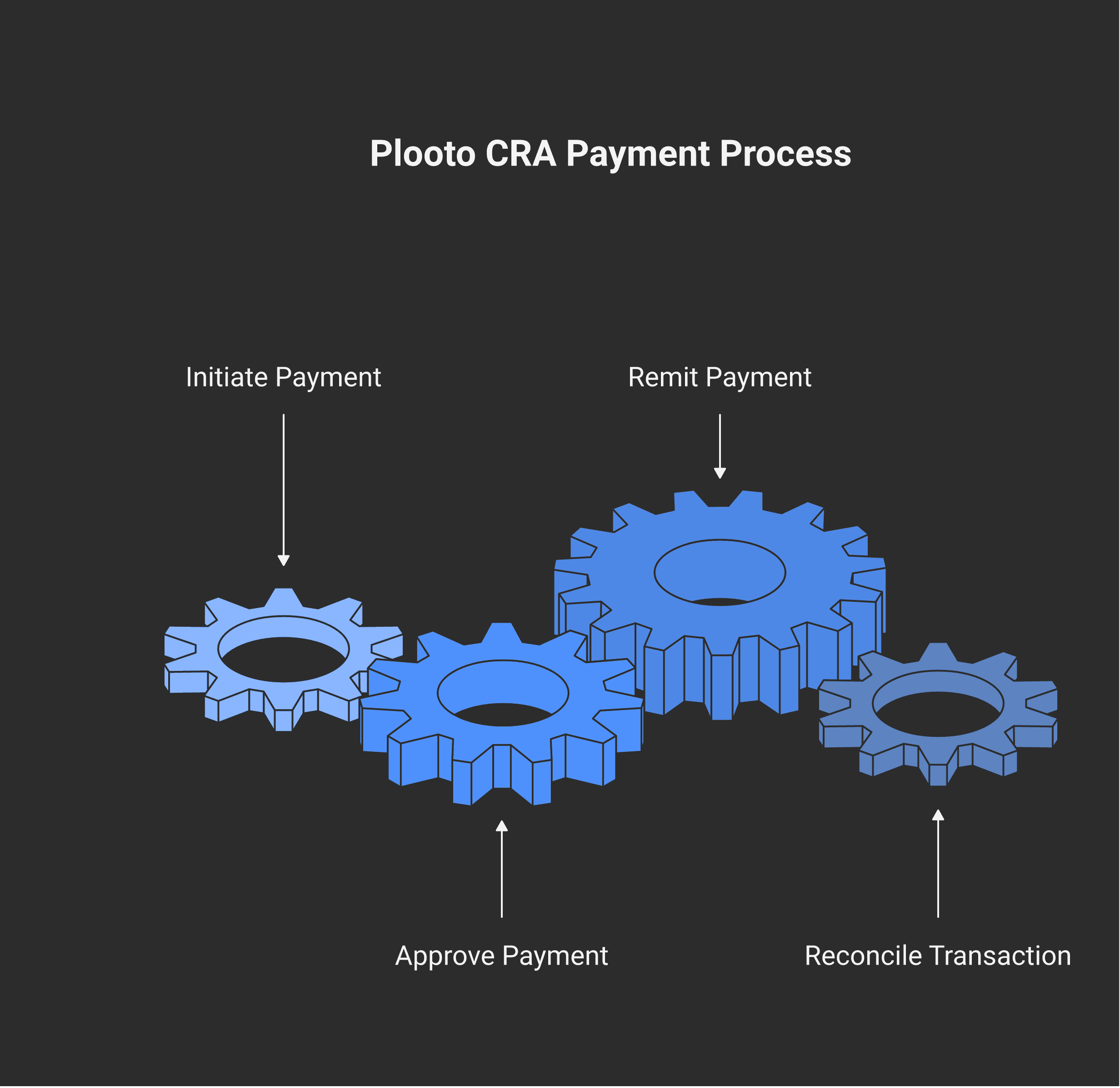 A workflow diagram: Modern Axis or your bookkeeper initiates a CRA payment, the owner reviews and approves by email, Plooto remits by EFT, then syncs the paid transaction back to QuickBooks or Xero with an audit trail.