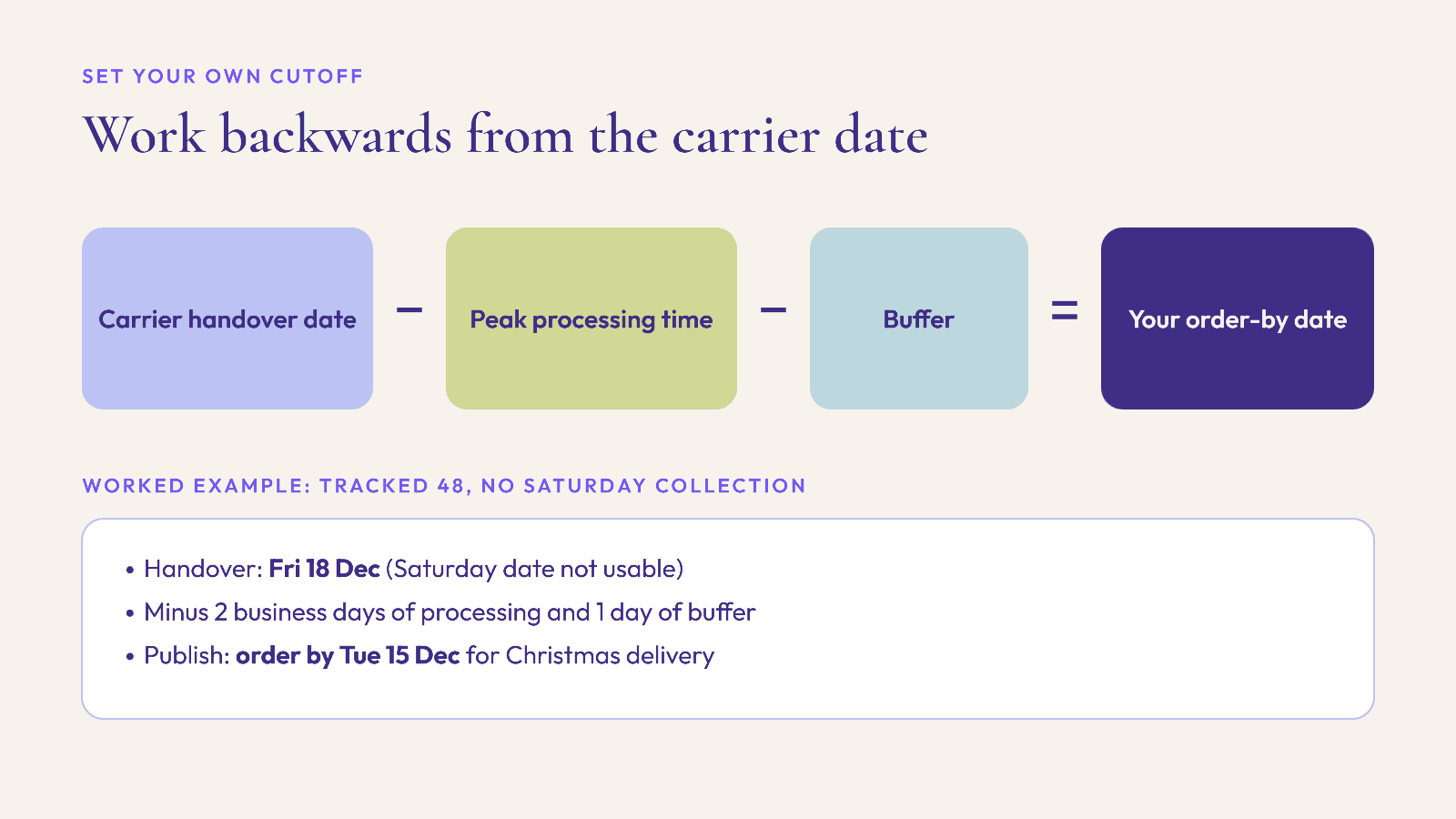 Formula for a Christmas order-by date: carrier handover date minus peak processing time minus buffer, with a Tracked 48 worked example giving order by Tuesday 15 December