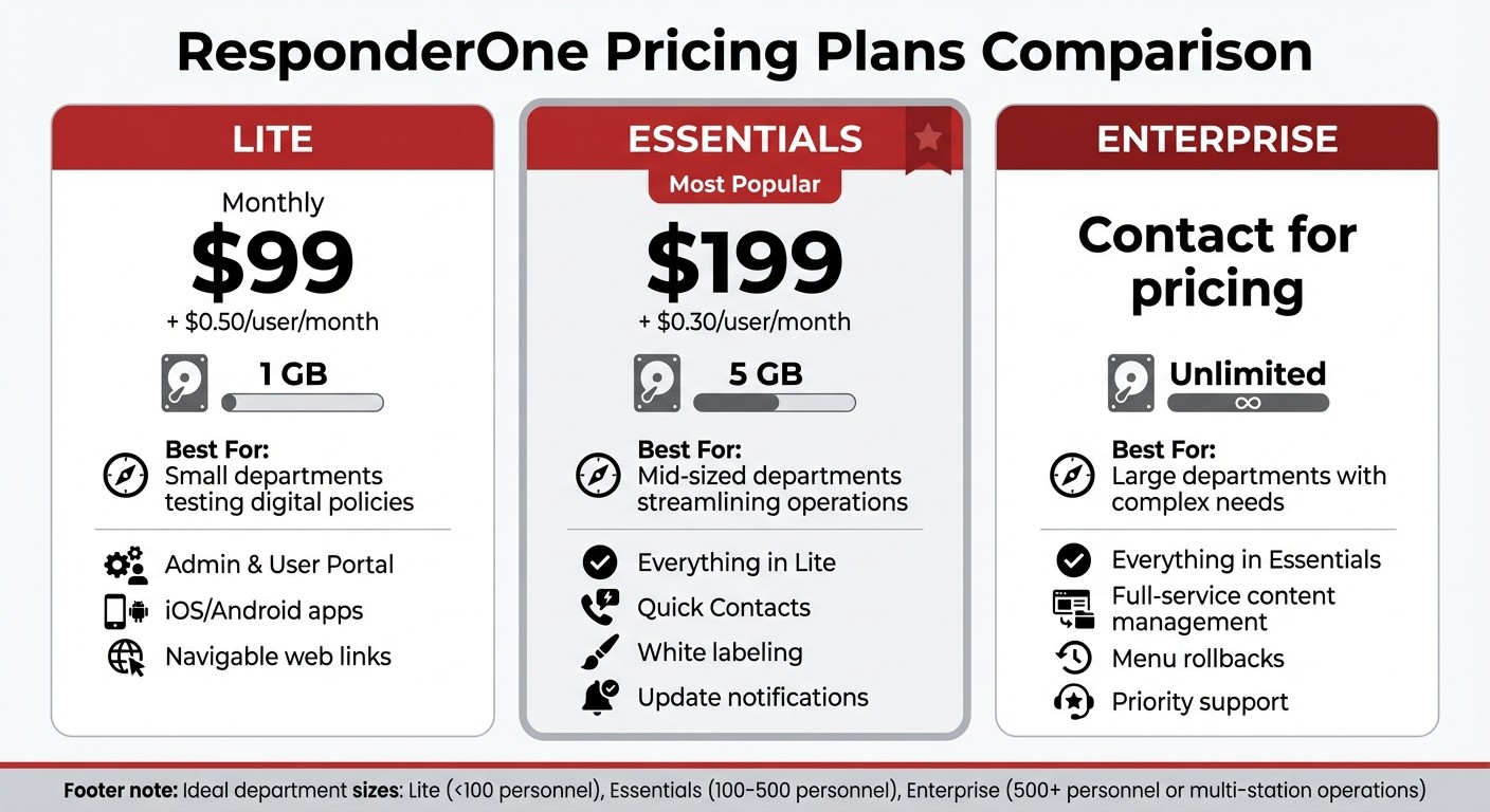 ResponderOne Fire Department Policy Management Pricing Plans Comparison 2025