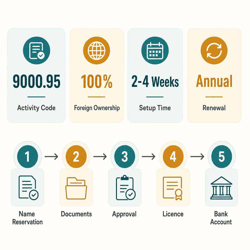 Infographic: Apply for a Visual Arts Festivals Business License in Dubai
