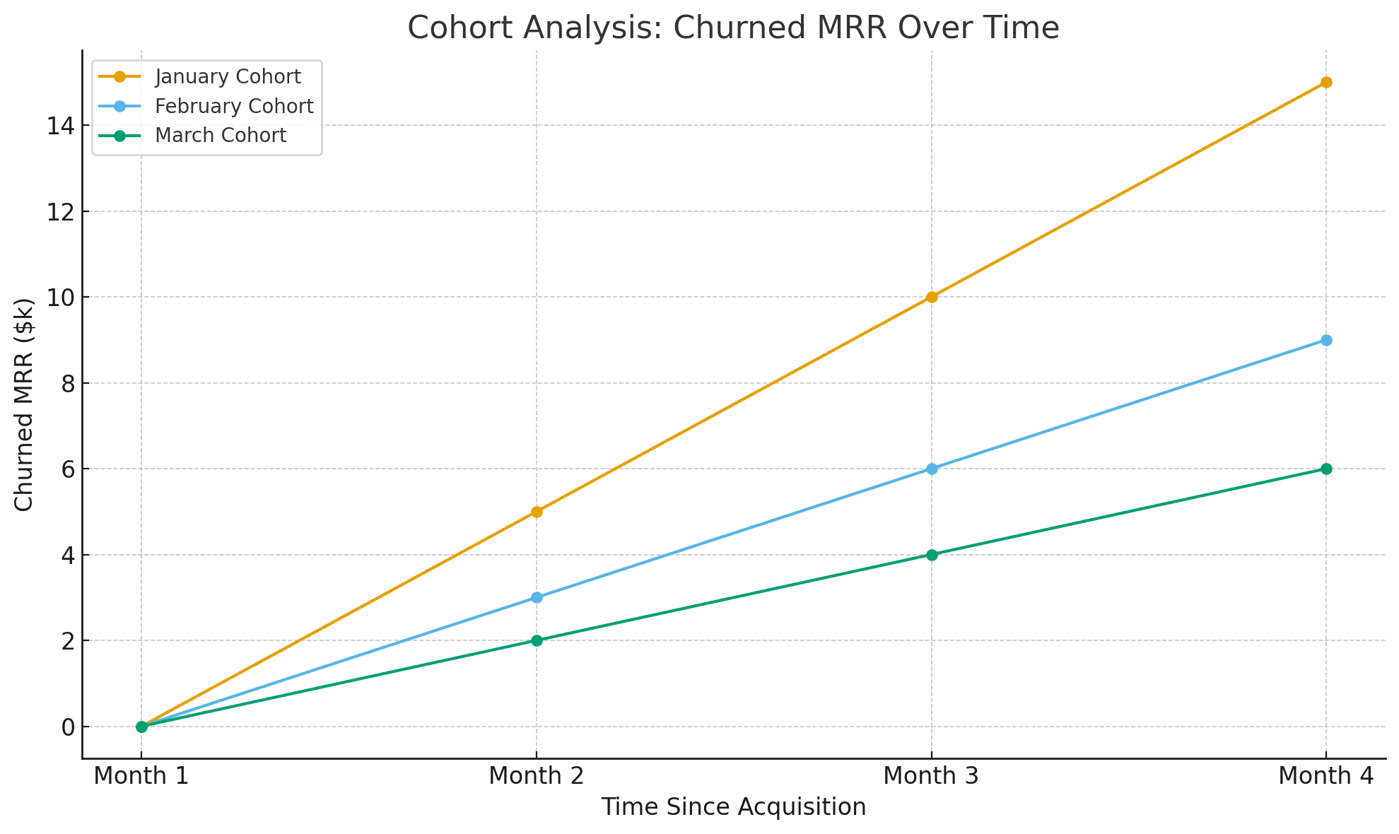 An Example of Cohort Analysis for Churned MRR