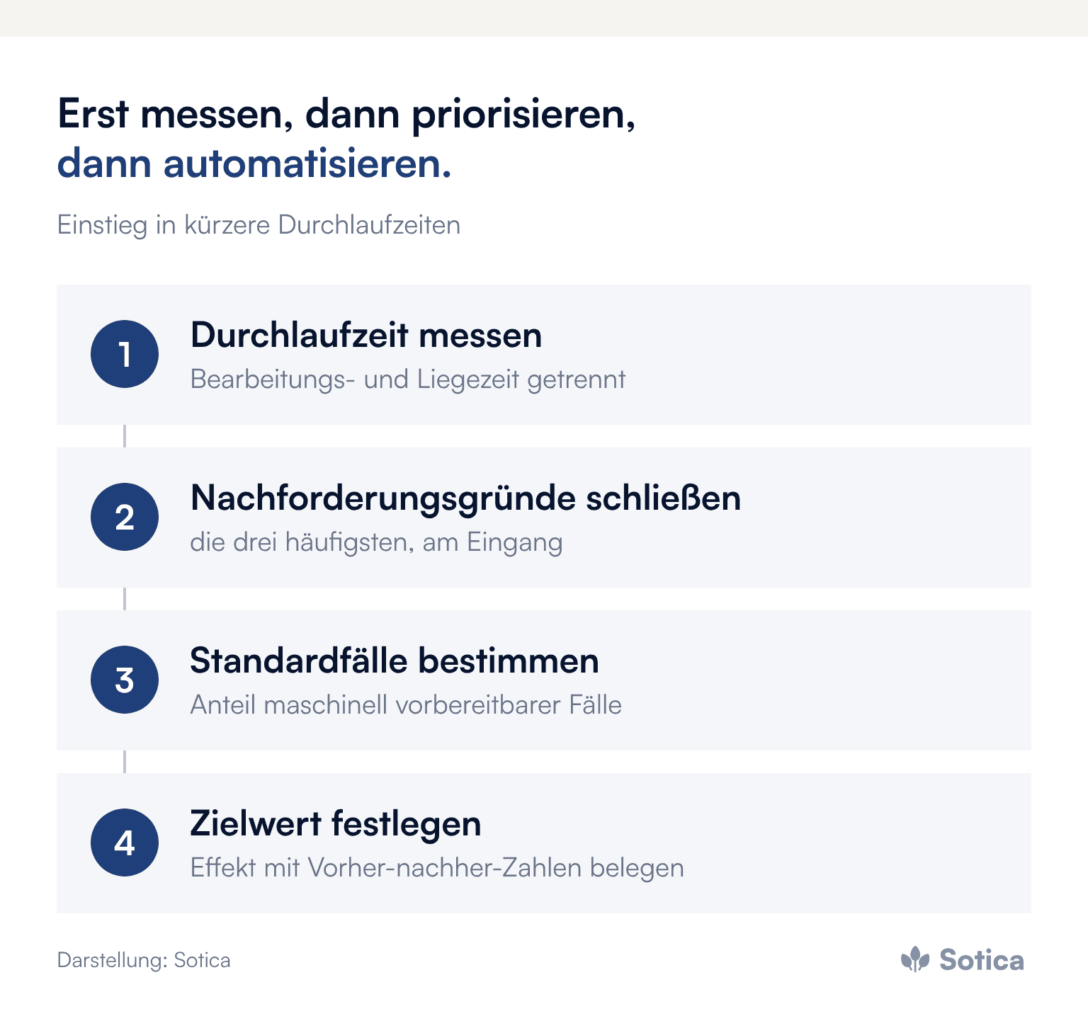 Prozesskette: 1. Durchlaufzeit messen (Bearbeitungs- und Liegezeit getrennt); 2. Nachforderungsgründe schließen (die drei häufigsten, am Eingang); 3. Standardfälle bestimmen (Anteil maschinell vorbereitbarer Fälle); 4. Zielwert festlegen (Effekt mit Vorher-nachher-Zahlen belegen). Darstellung: Sotica