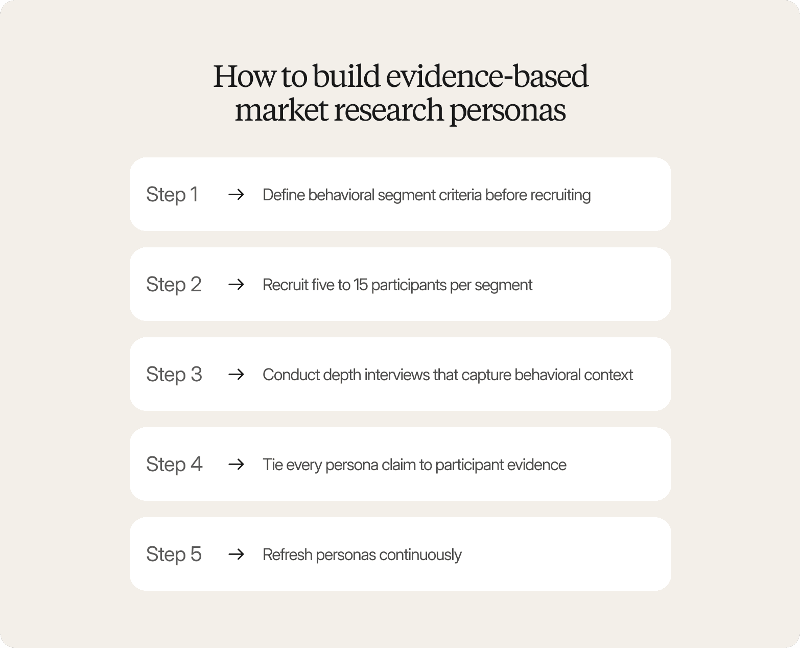 List titled "How to build evidence-based market research personas," with five steps: define behavioral segment criteria before recruiting, recruit five to 15 participants per segment, conduct depth interviews that capture behavioral context, tie every persona claim to participant evidence, and refresh personas continuously.