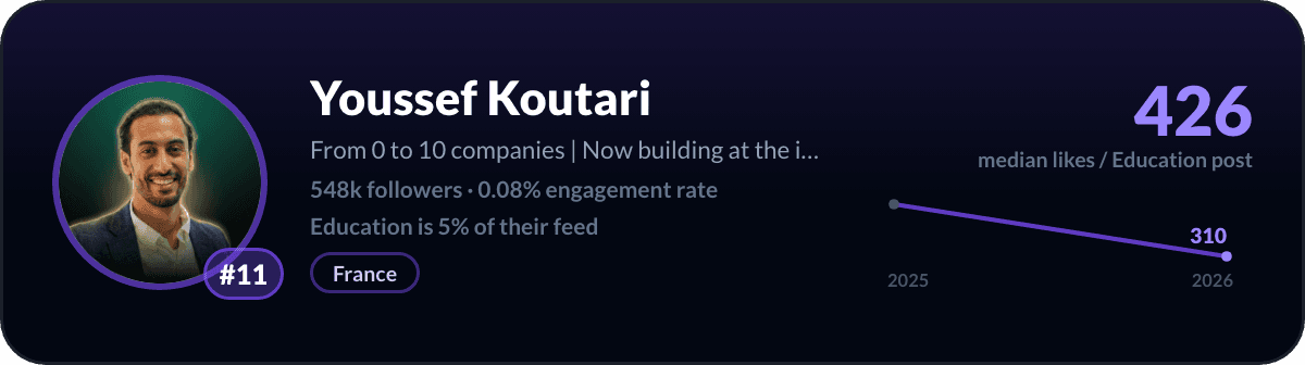 Youssef Koutari, number 11 LinkedIn education creator: 426 median likes per education post, 548k followers