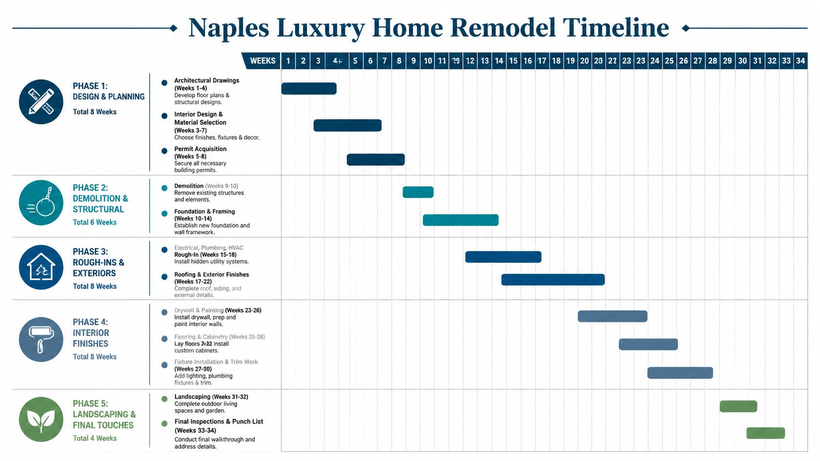 A detailed timeline chart showing the phases and duration of a luxury home remodeling project.