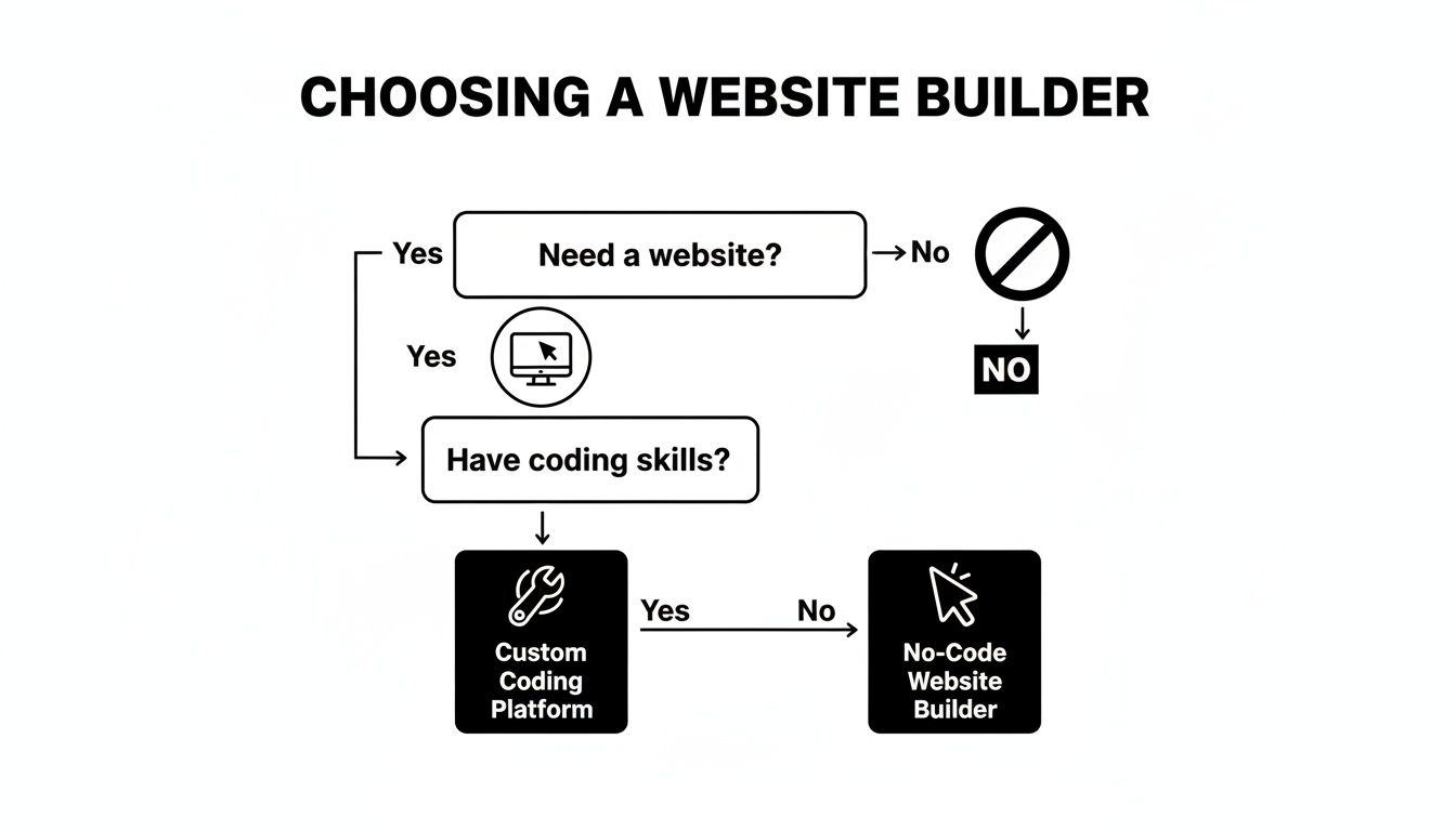 Flowchart guiding the choice between custom coding and no-code website builders based on skills.